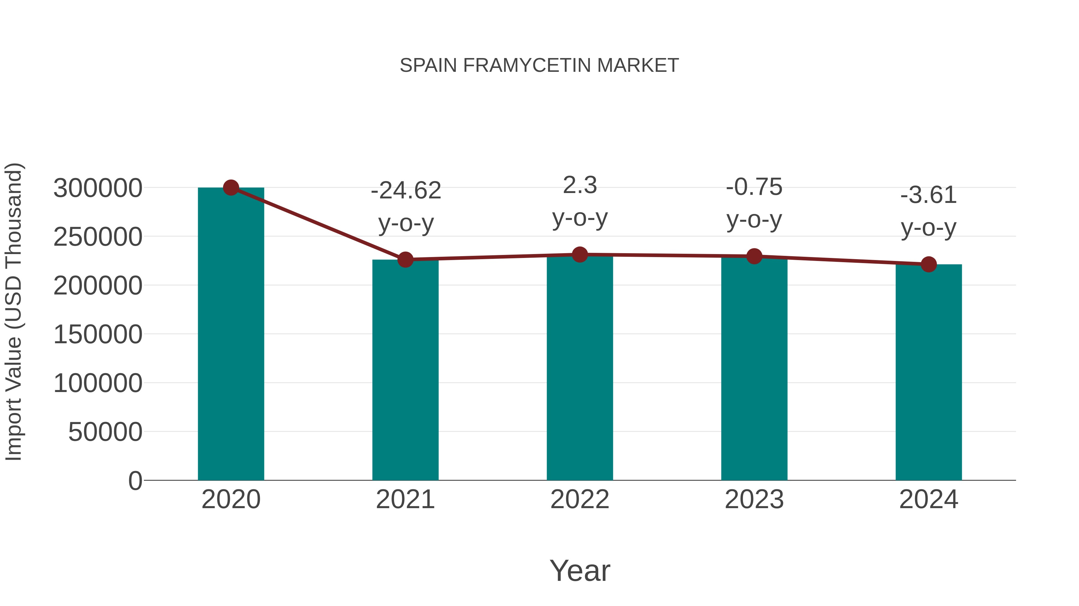  Spain Framycetin Market: Import Trend Analysis