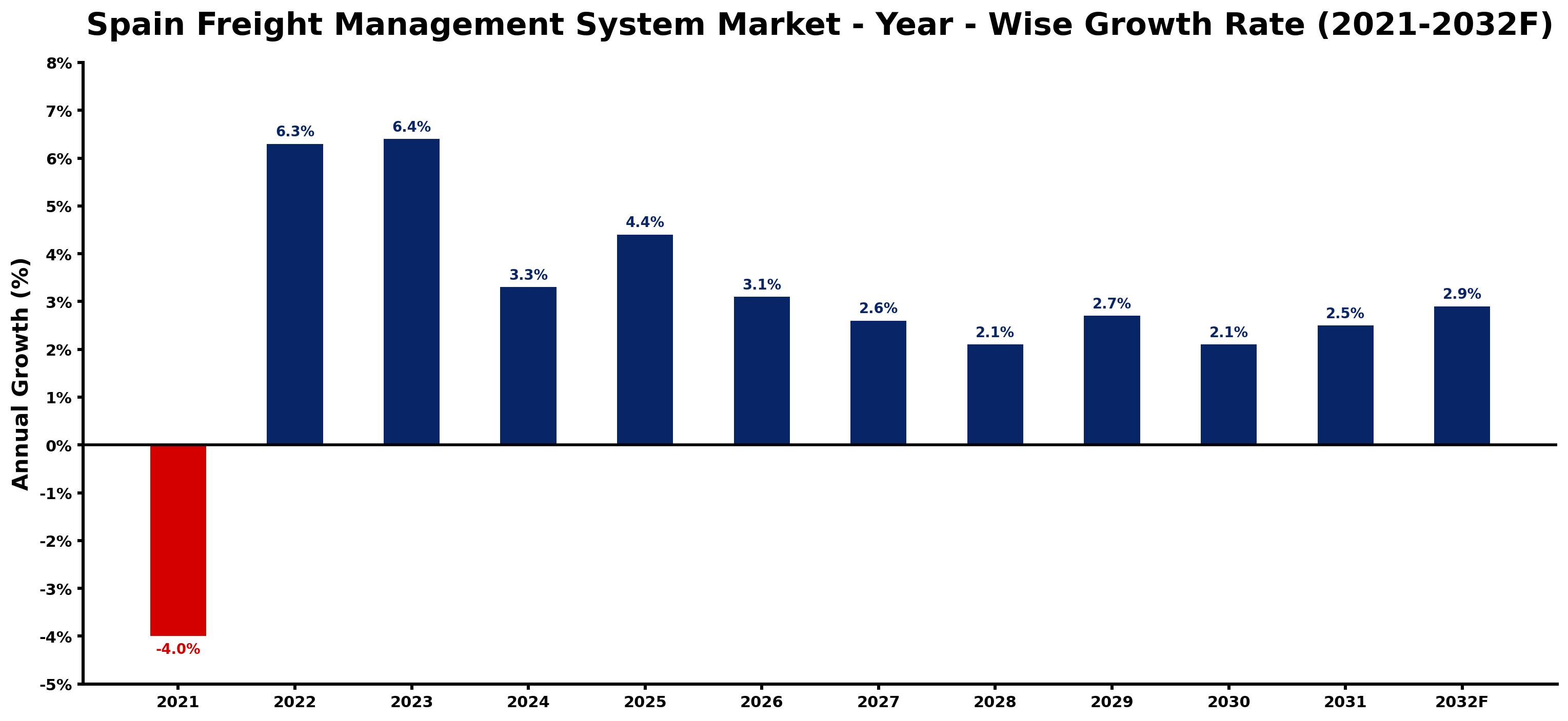 Spain Freight Management System Market Year-wise Growth Rate and Key Drivers