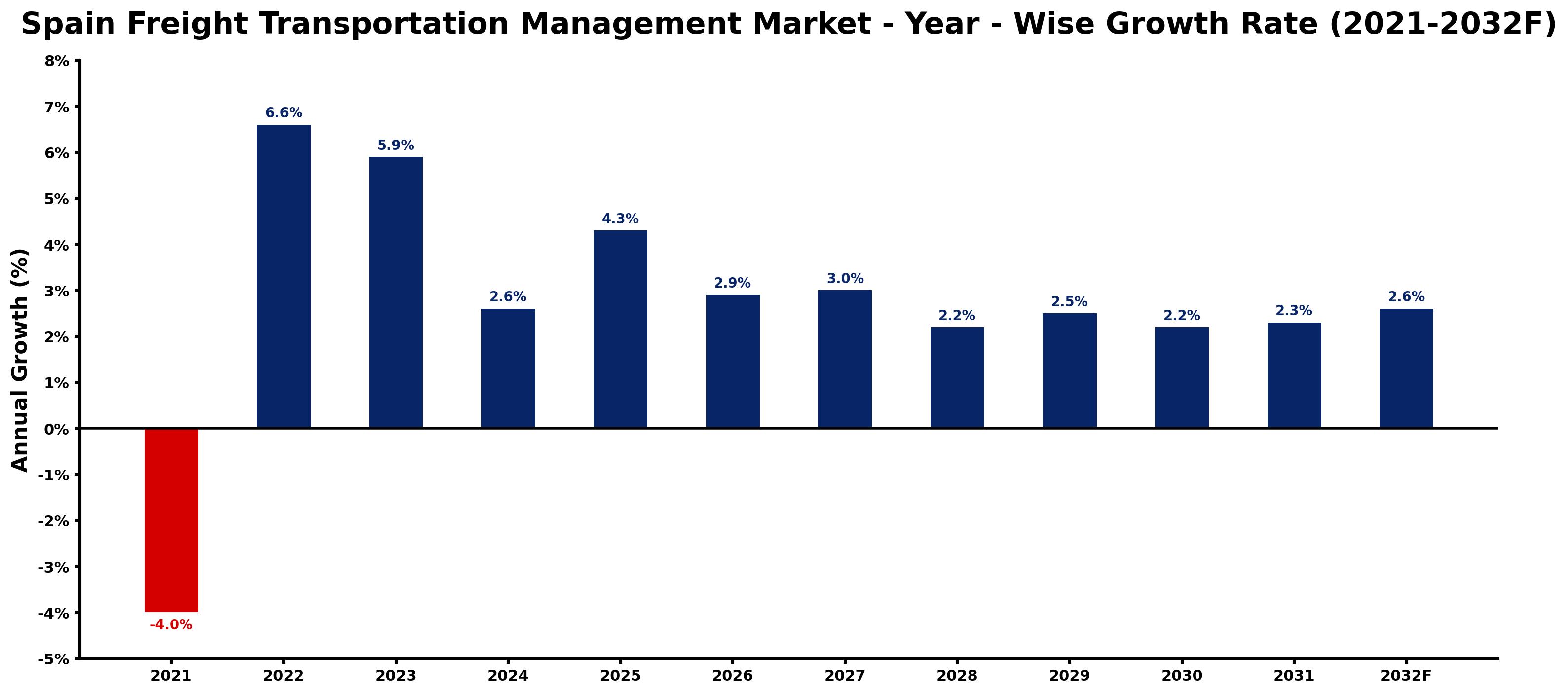 Spain Freight Transportation Management Market Year-wise Growth Rate and Key Drivers
