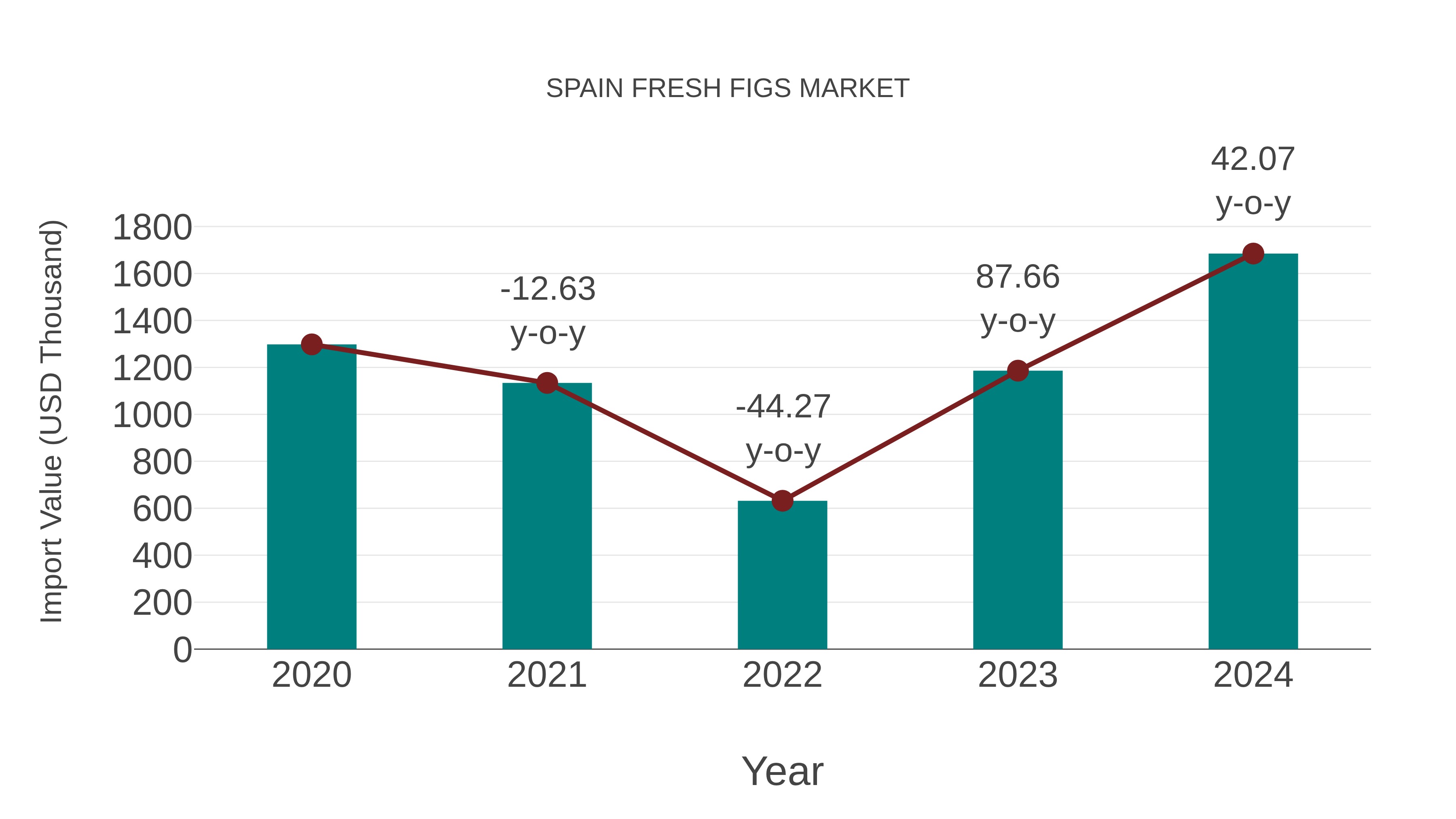  Spain Fresh Figs Market: Import Trend Analysis