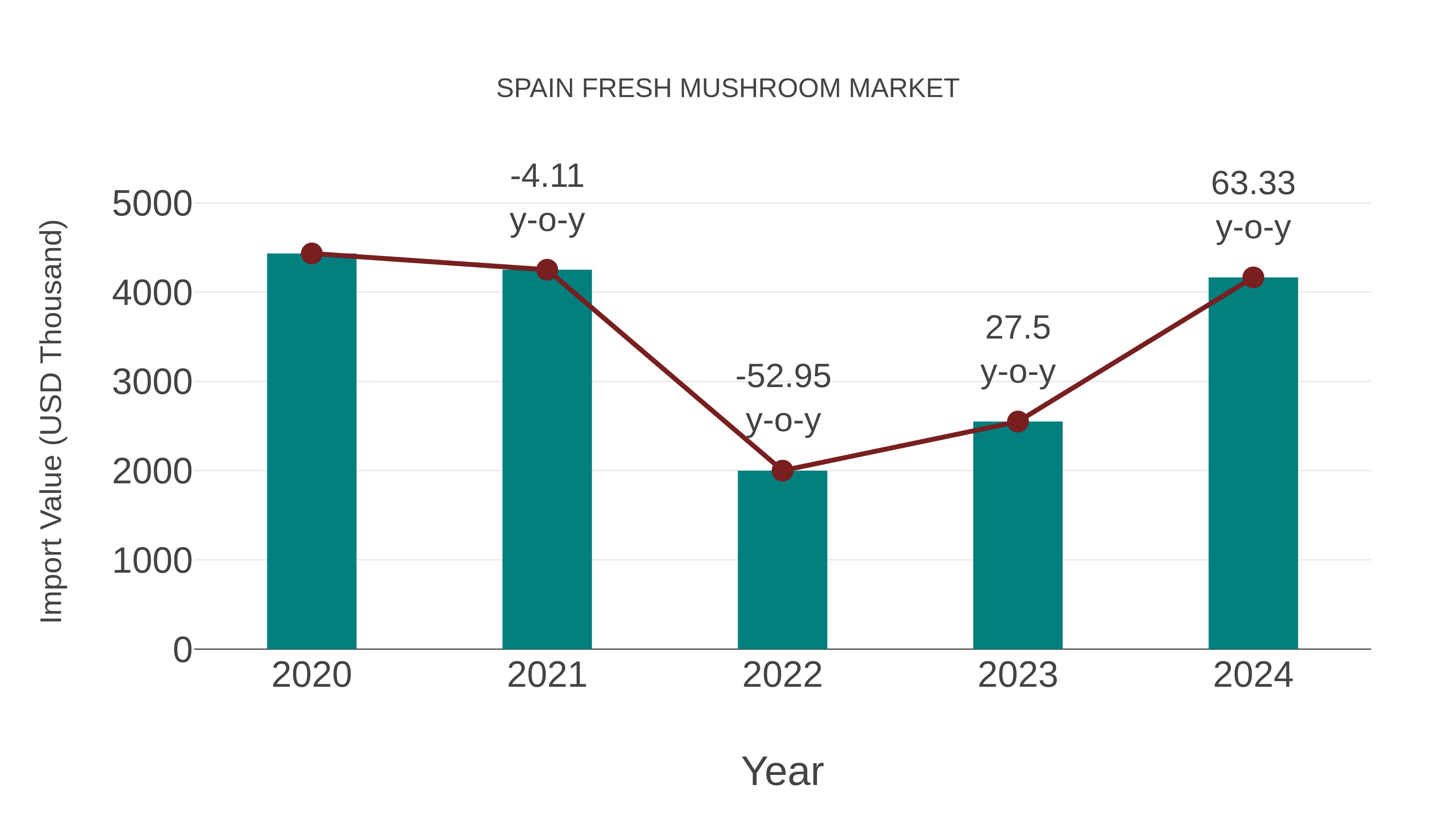 Spain Fresh Mushroom Market: Import Trend Analysis