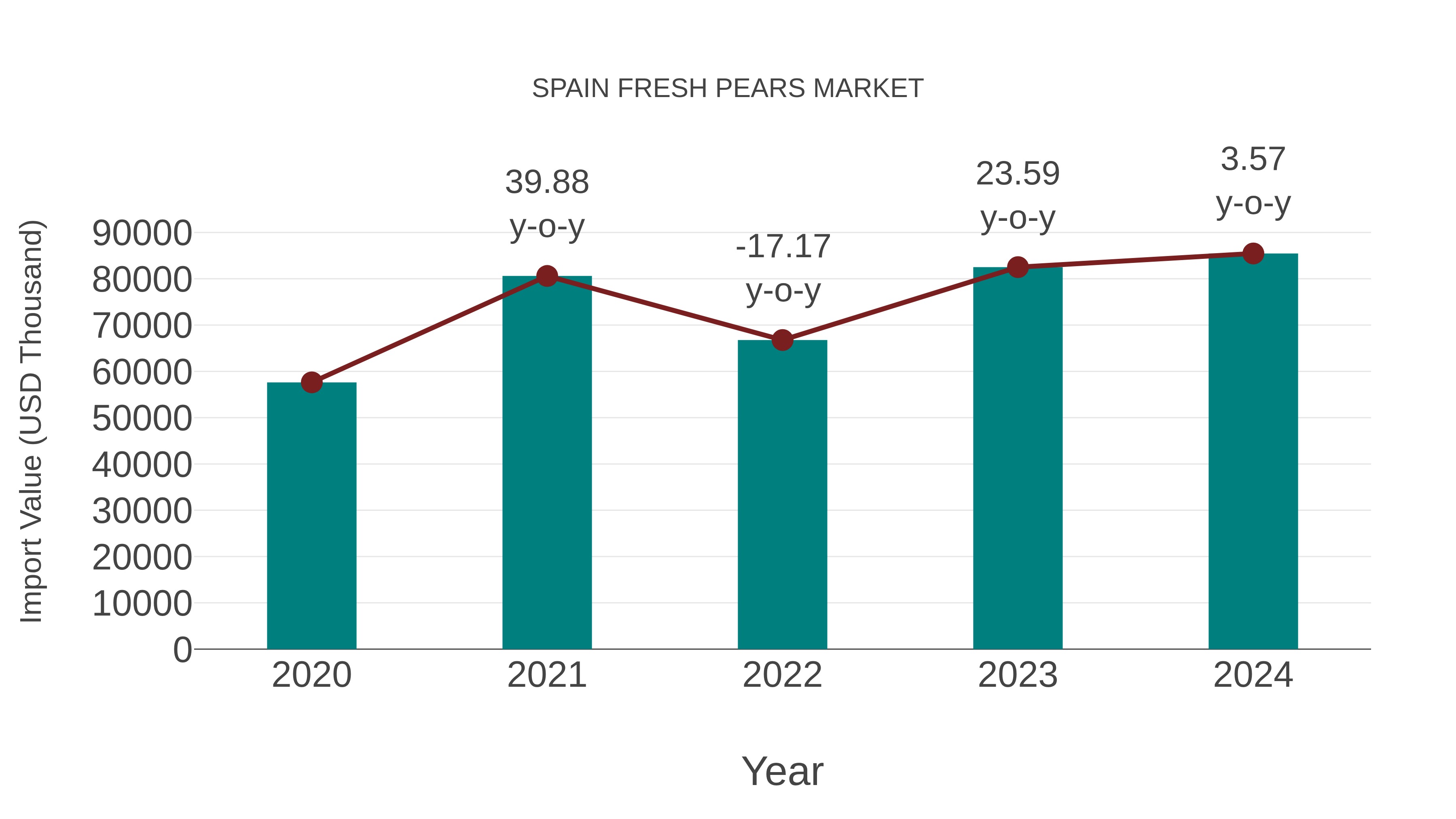  Spain Fresh Pears Market: Import Trend Analysis
