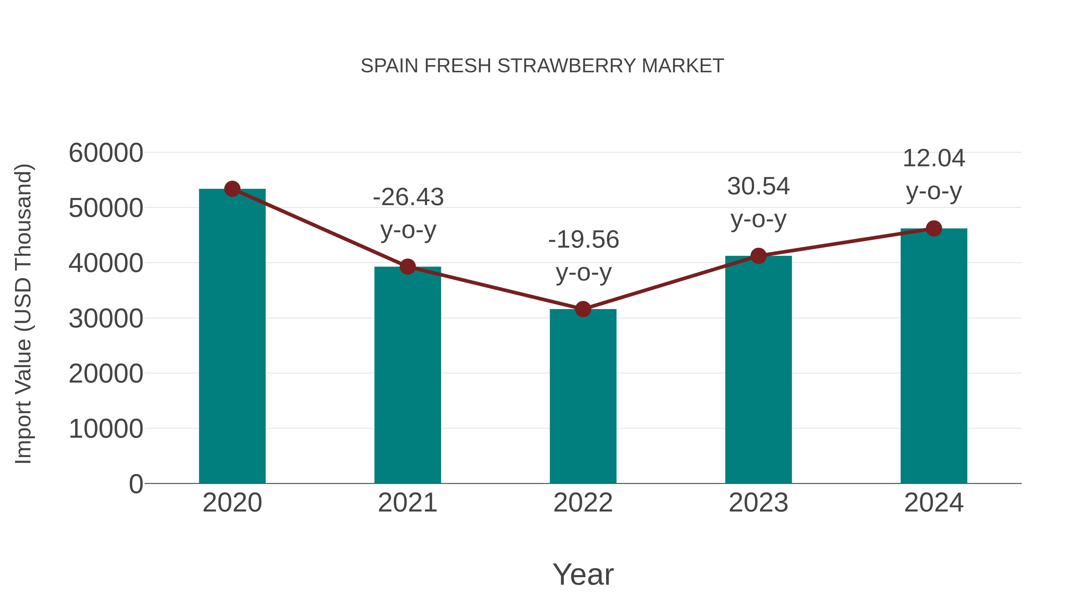 Spain Fresh Strawberry Market: Import Trend Analysis