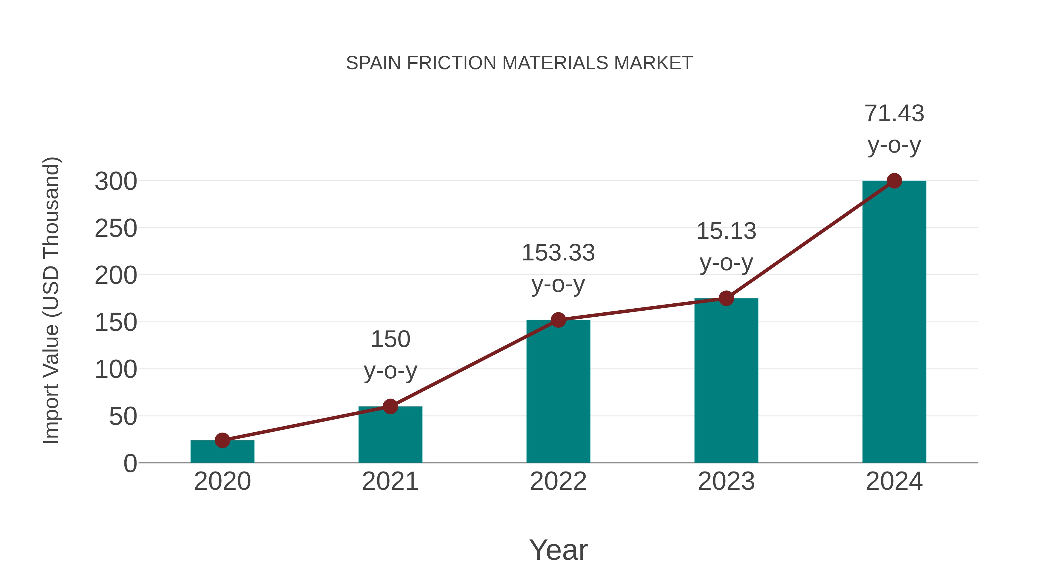  Spain Friction Materials Market: Import Trend Analysis