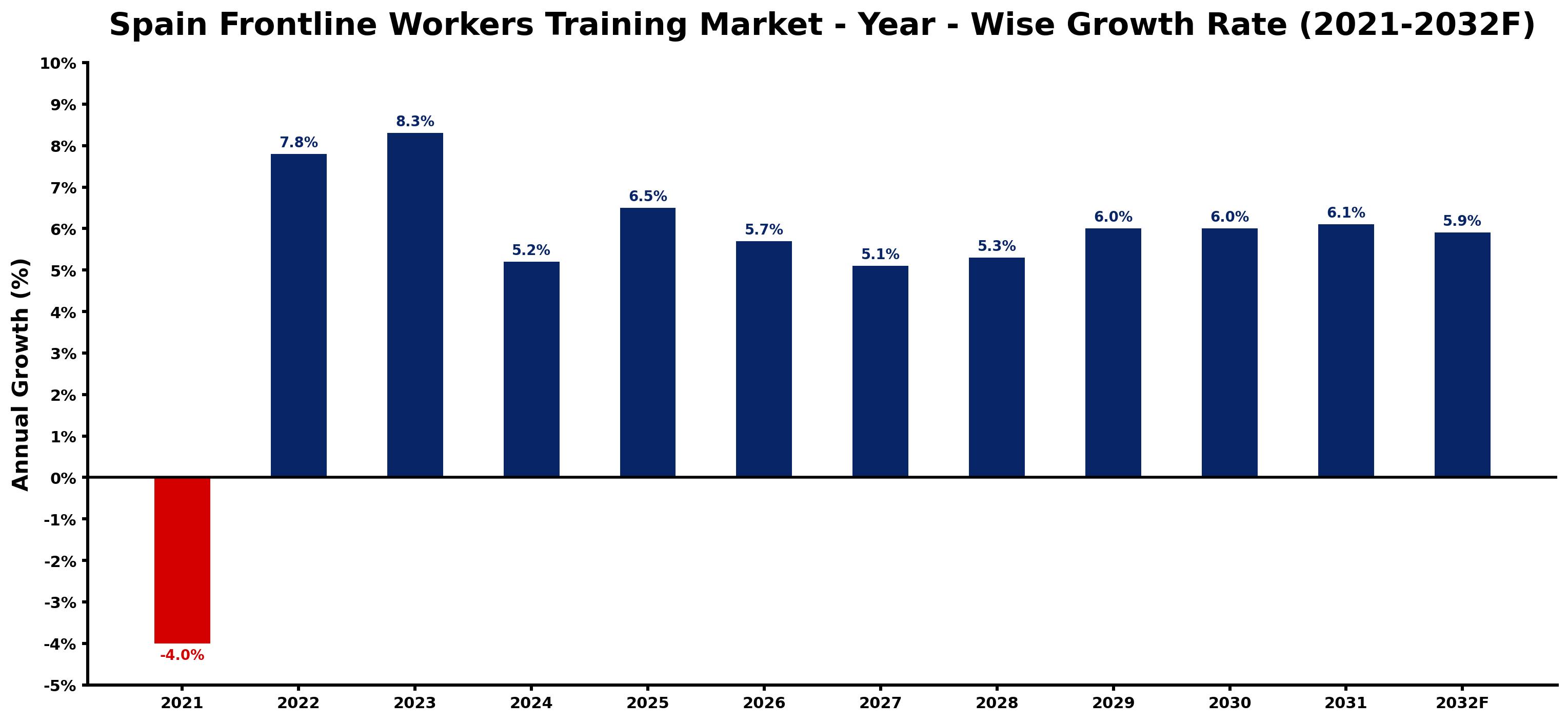 Spain Frontline Workers Training Market Year-wise Growth Rate and Key Drivers