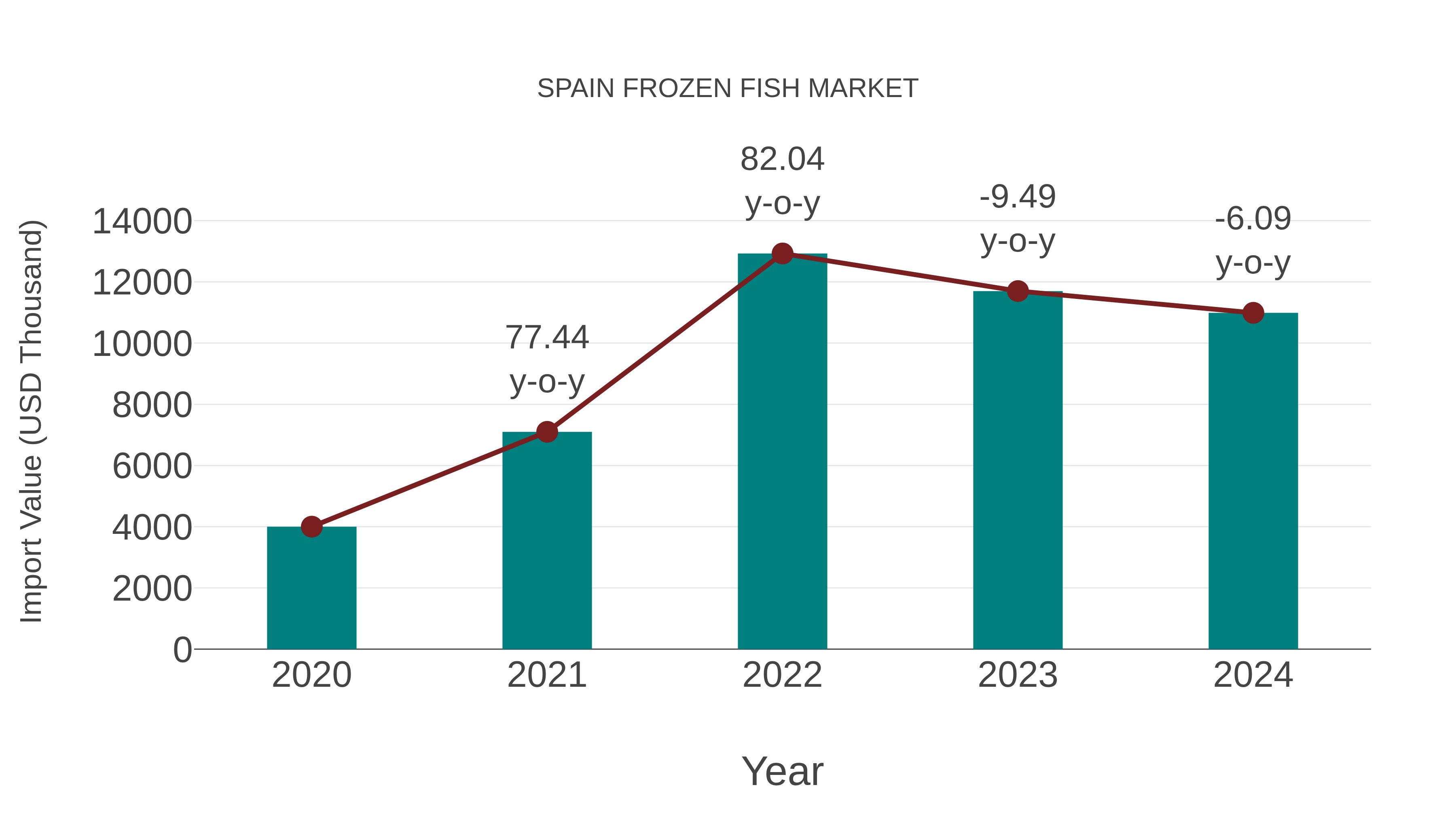  Spain Frozen Fish Market: Import Trend Analysis