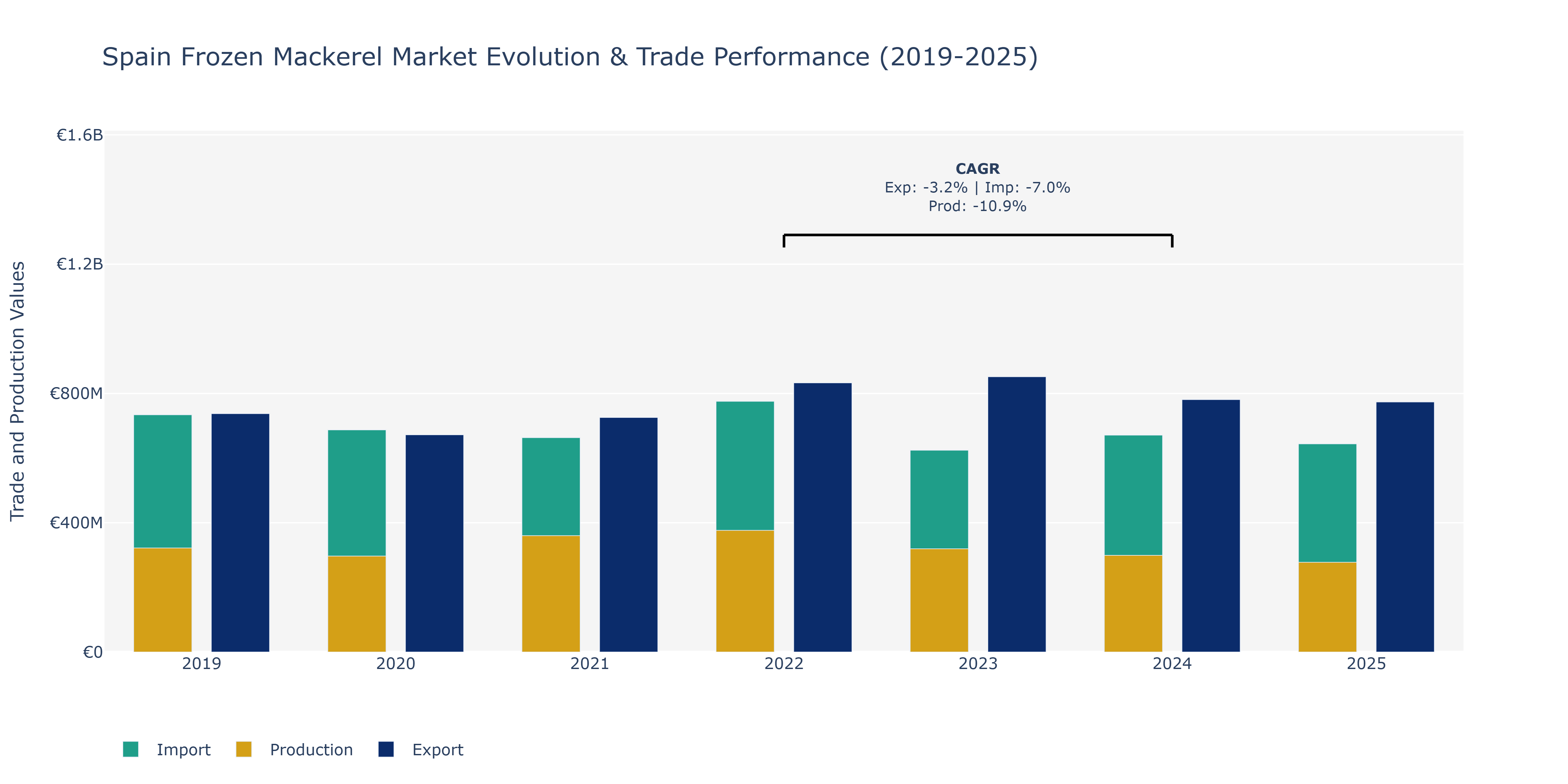 Spain Frozen Mackerel Market: Production & Trade Performance (2019-2025)