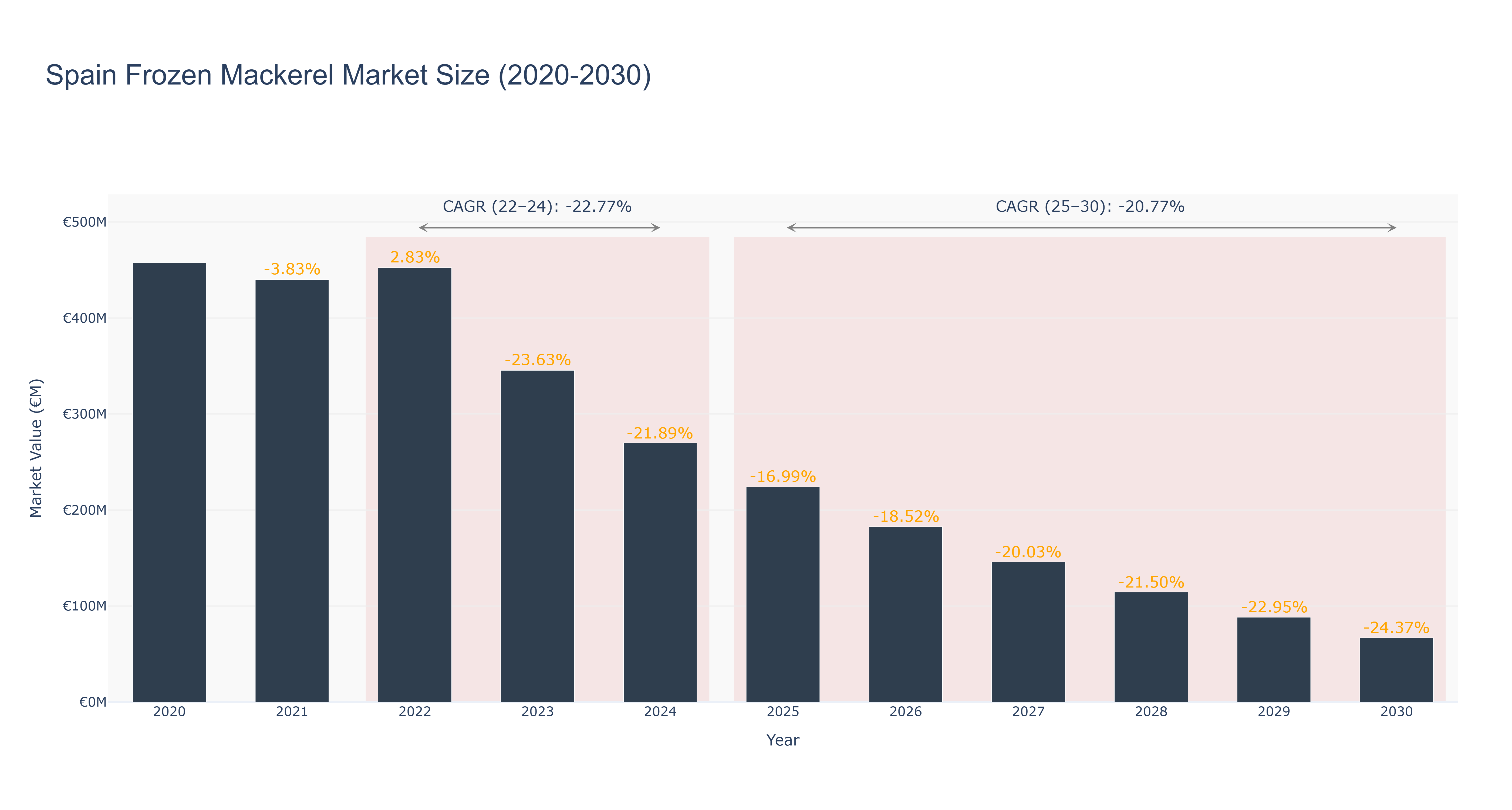 Spain Frozen Mackerel Market Size (2020-2030)