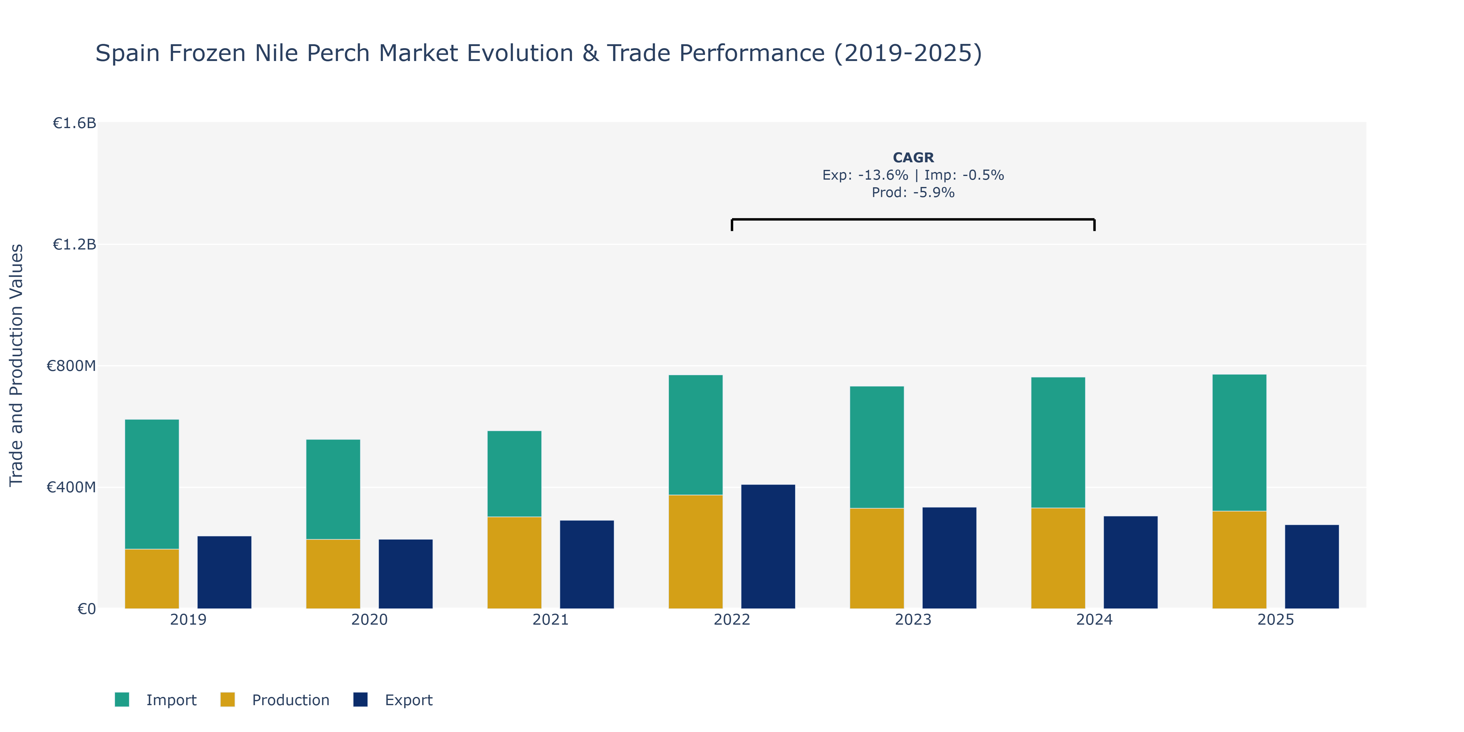 Spain Frozen Nile Perch Market: Production & Trade Performance (2019-2025)