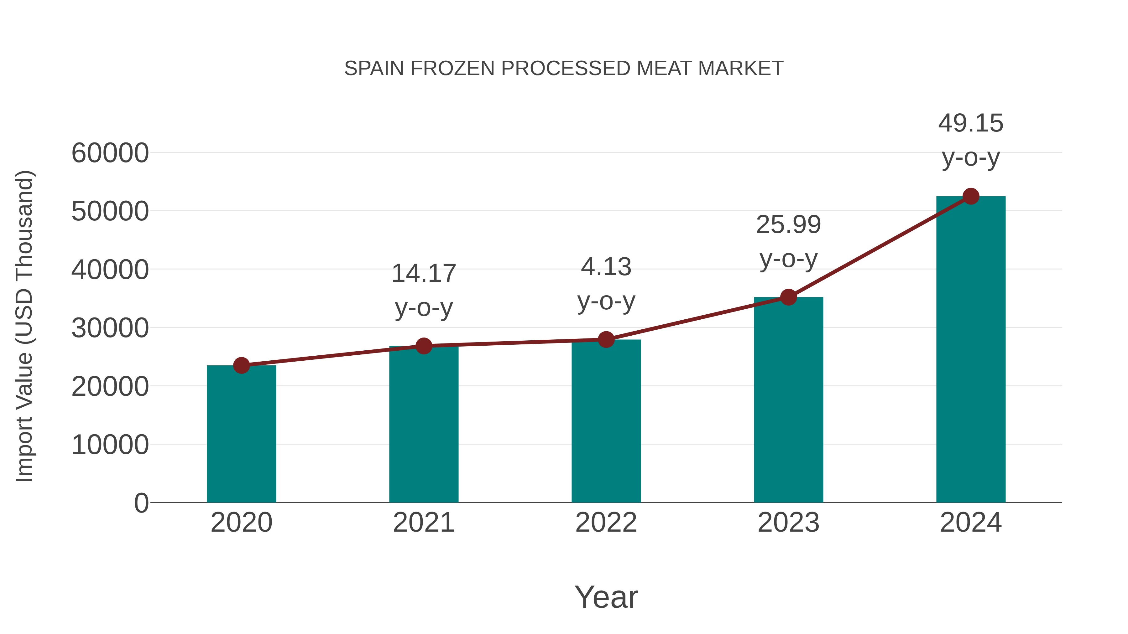Spain Frozen Processed Meat Market: Import Trend Analysis