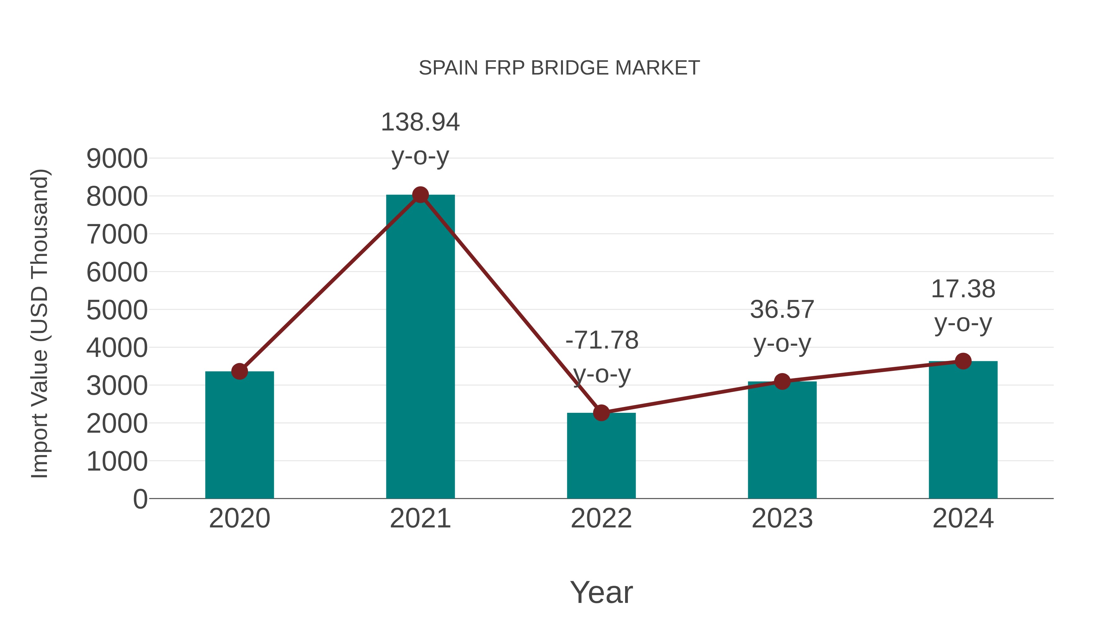  Spain Frp Bridge Market: Import Trend Analysis