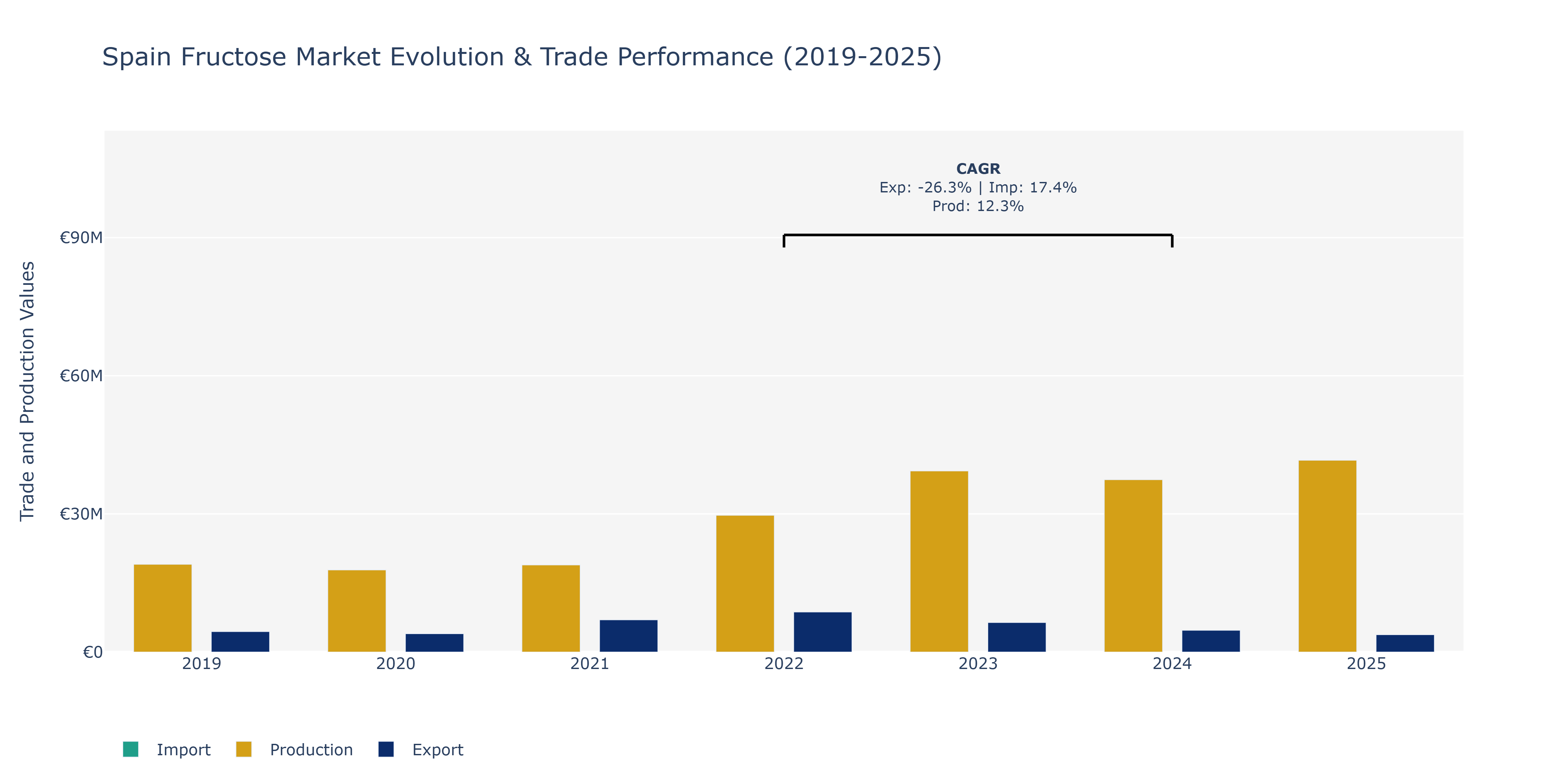 Spain Fructose Market: Production & Trade Performance (2019-2025)