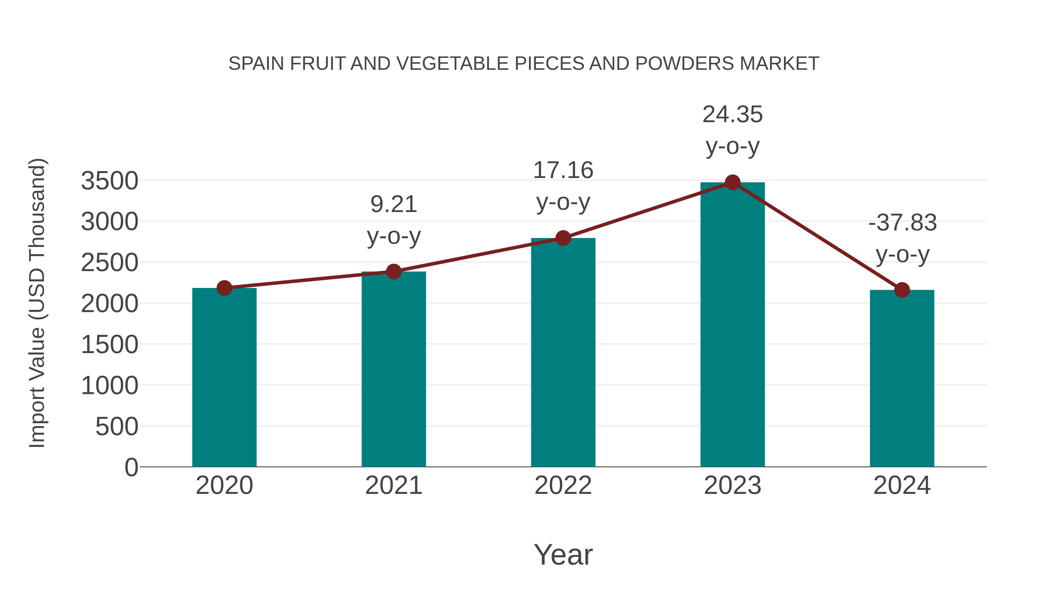 Spain Fruit and Vegetable Pieces and Powders Market: Import Trend Analysis