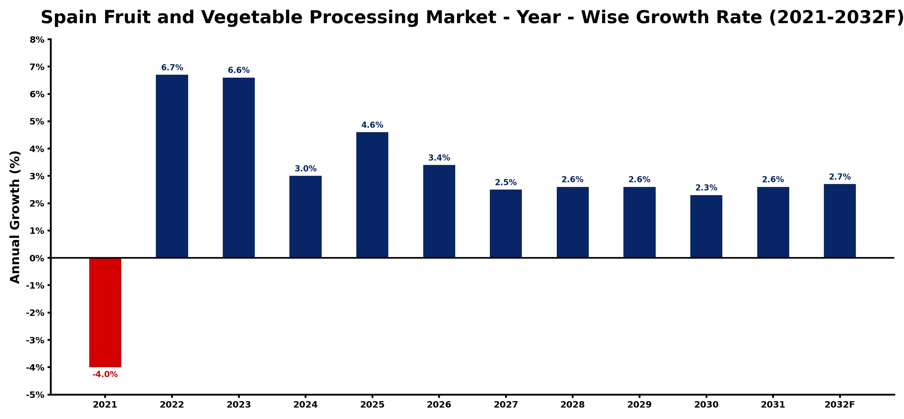 Spain Fruit and Vegetable Processing Market Year-wise Growth Rate and Key Drivers