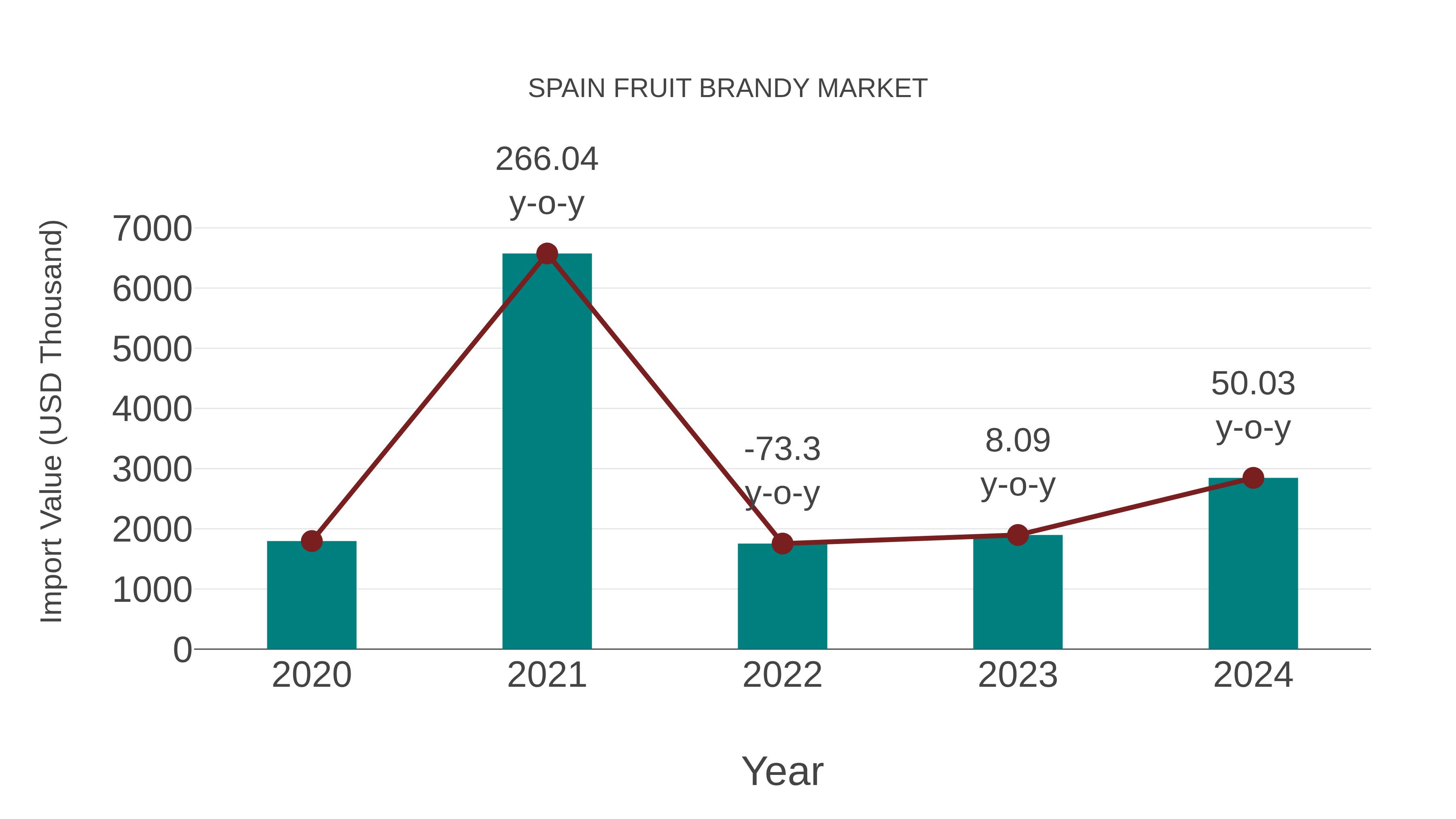 Spain Fruit Brandy Market: Import Trend Analysis