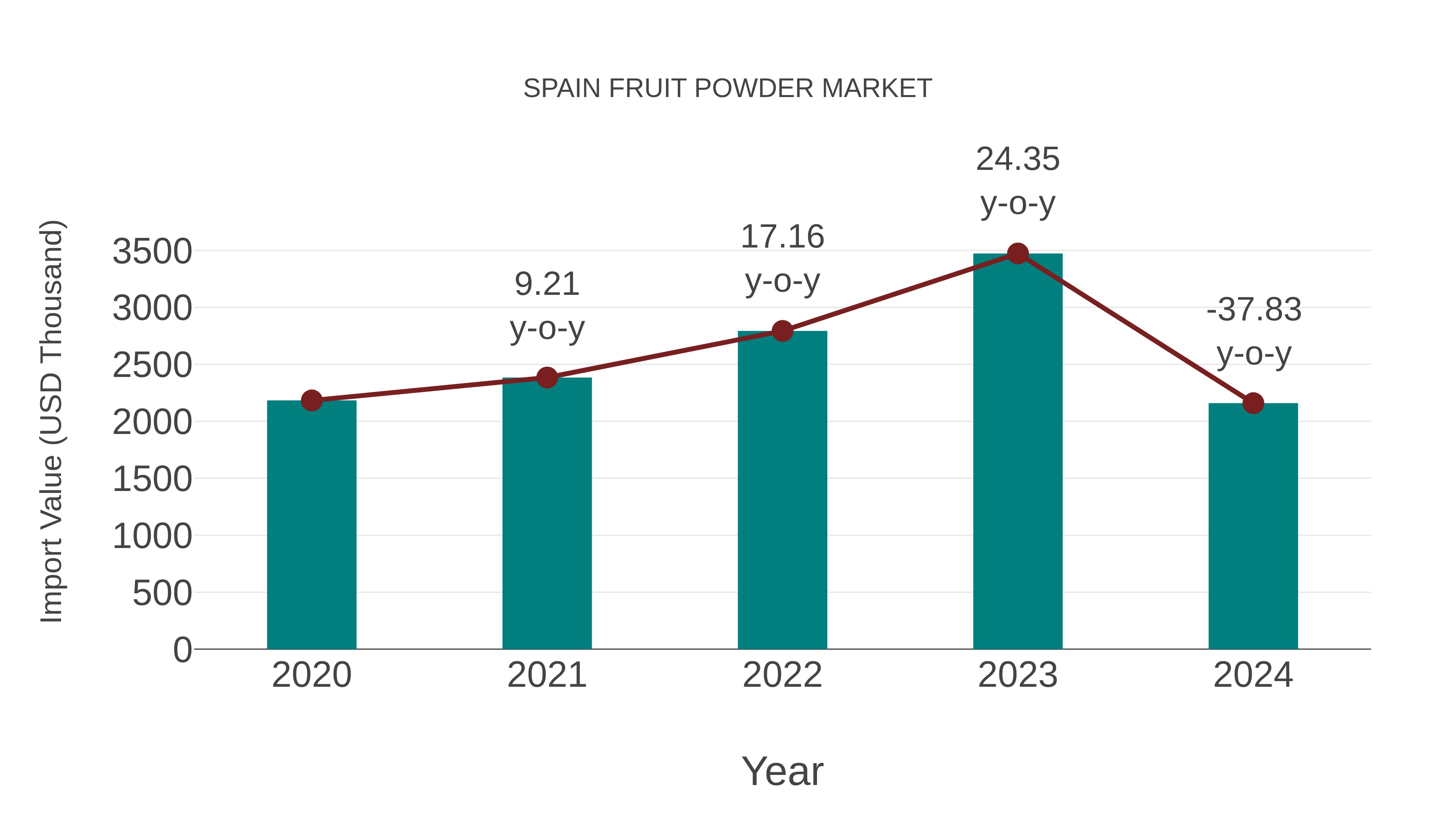  Spain Fruit Powder Market: Import Trend Analysis