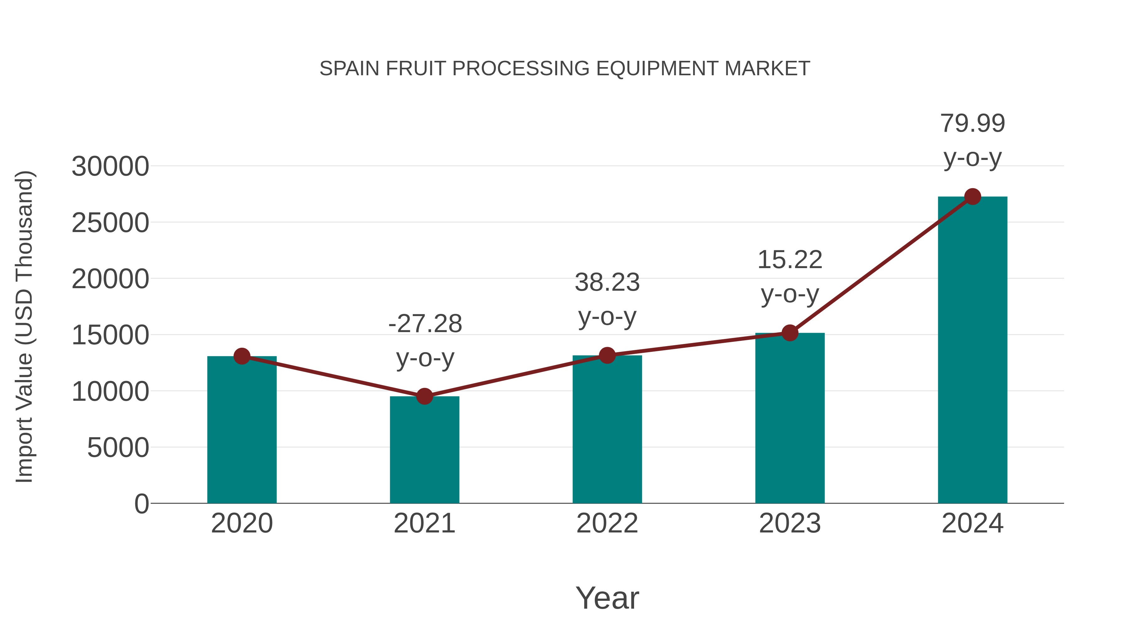  Spain Fruit Processing Equipment Market: Import Trend Analysis
