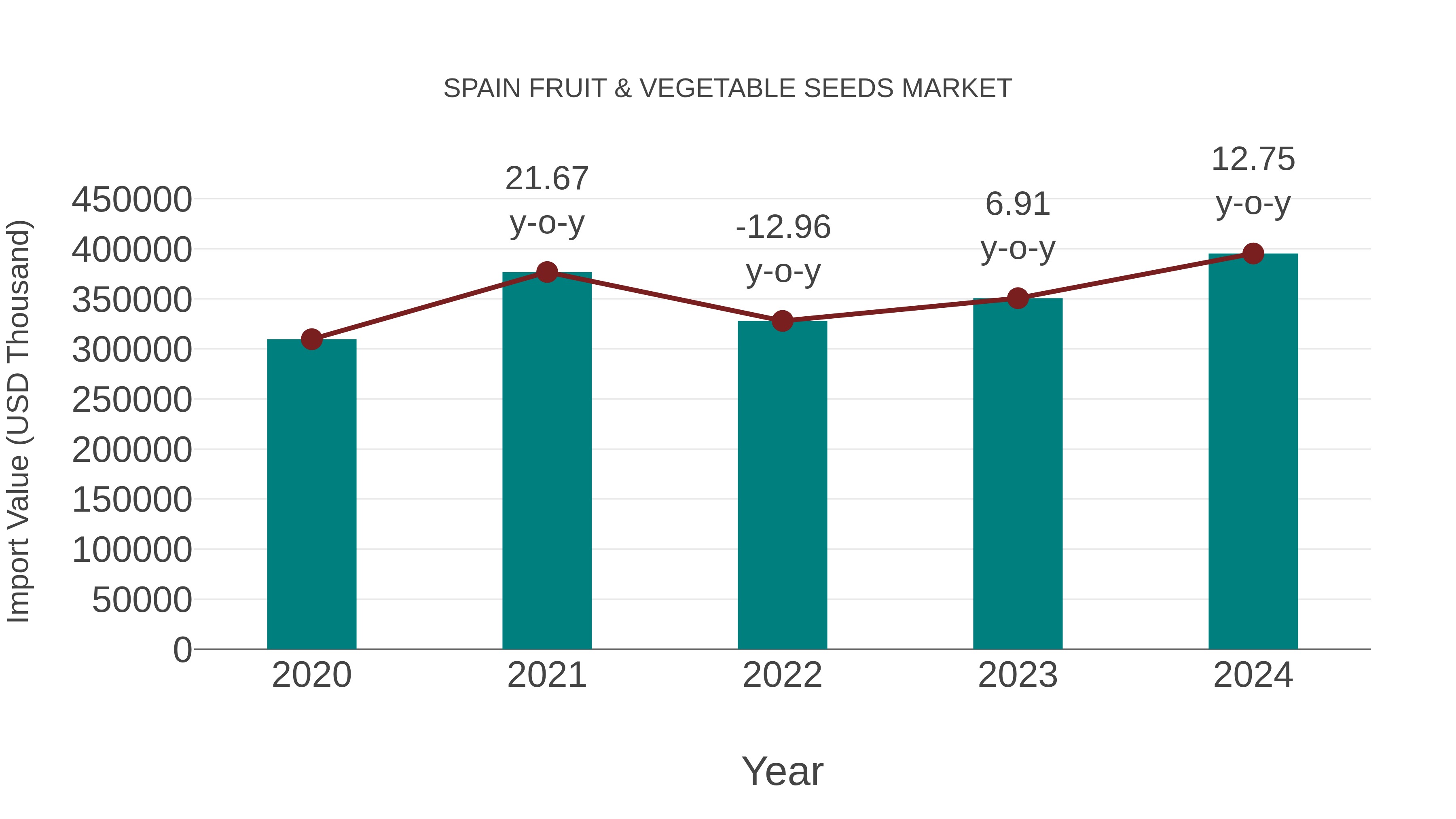  Spain Fruit & Vegetable Seeds Market: Import Trend Analysis