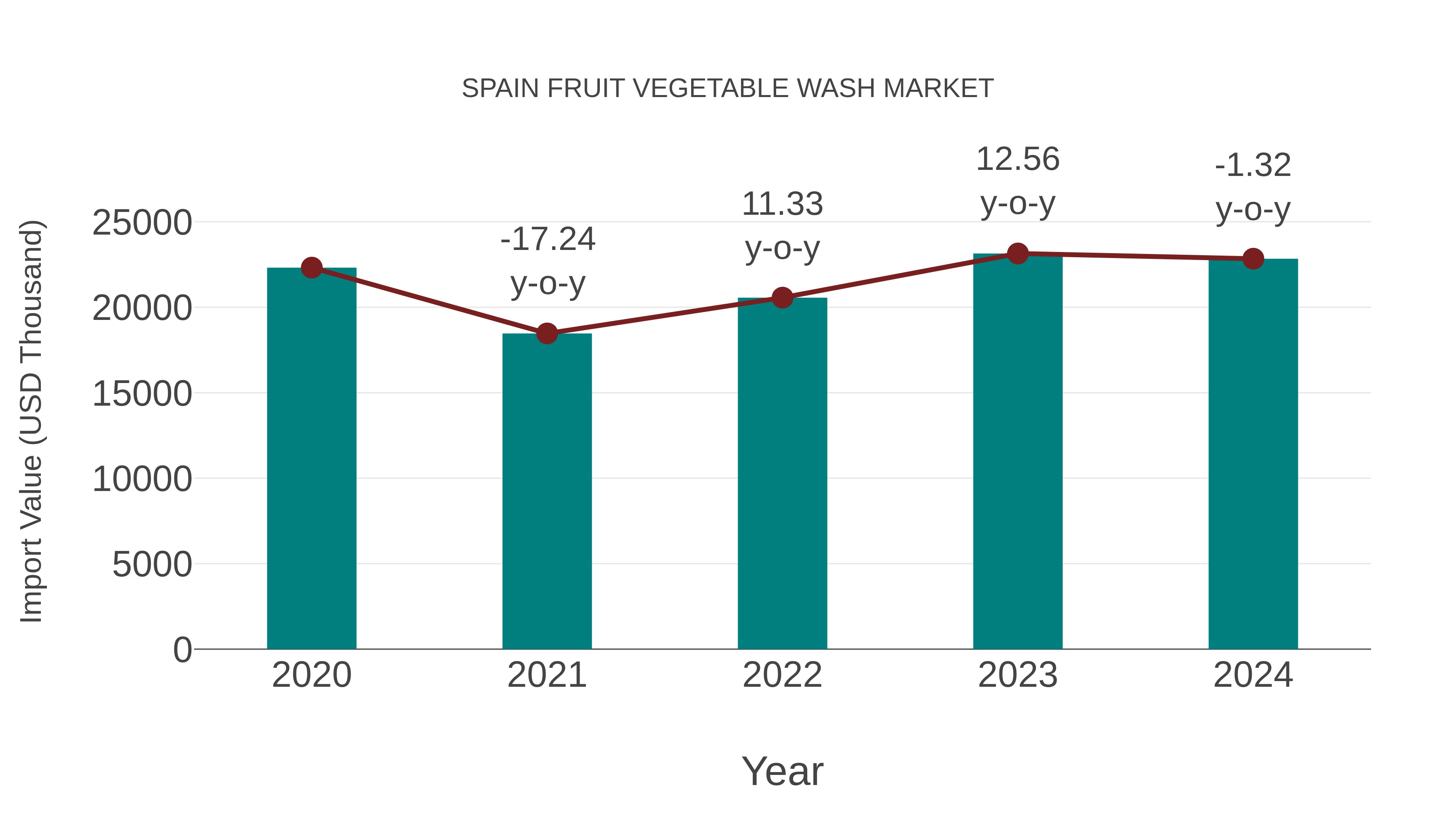  Spain Fruit Vegetable Wash Market: Import Trend Analysis