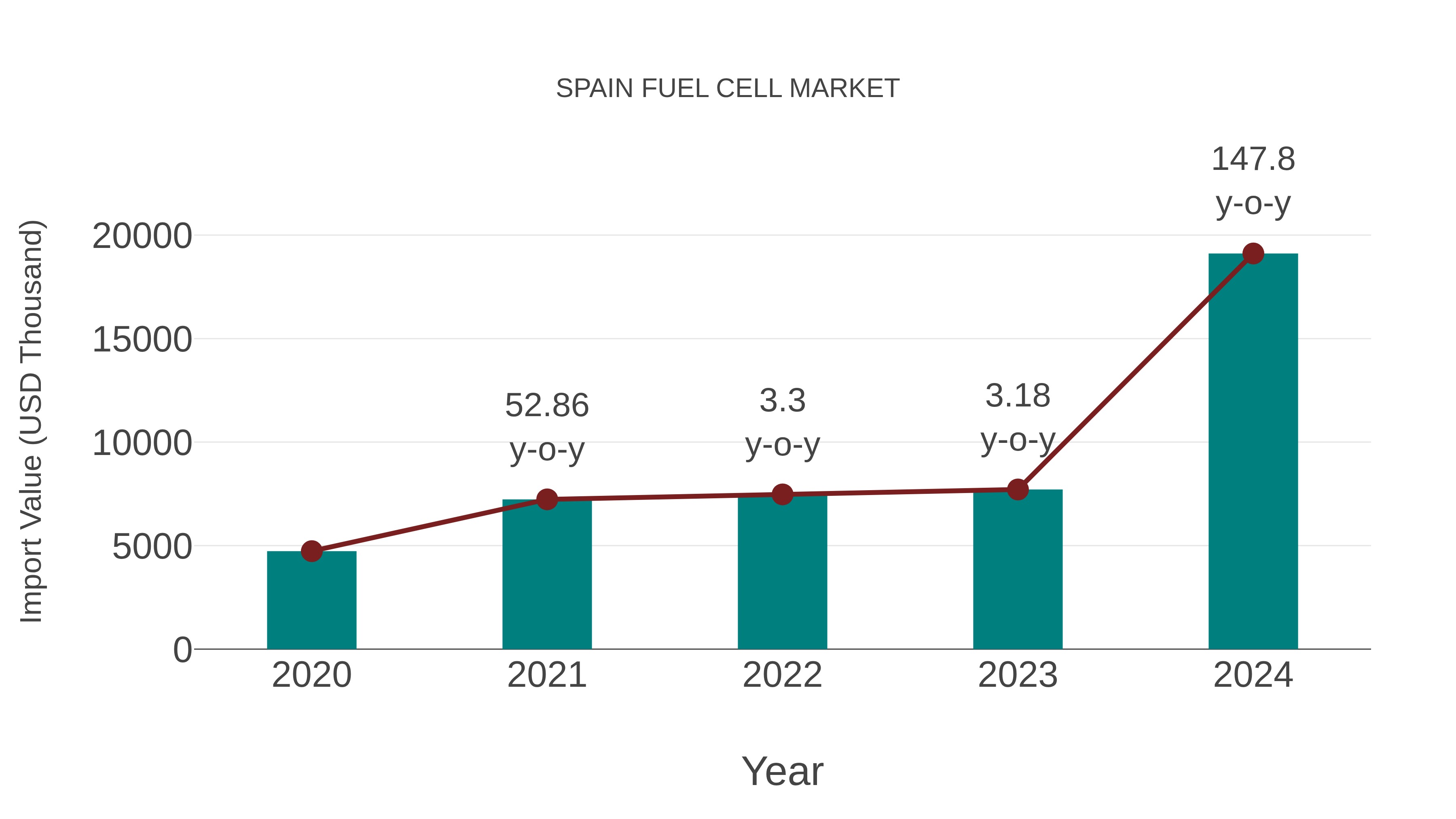  Spain Fuel Cell Market: Import Trend Analysis