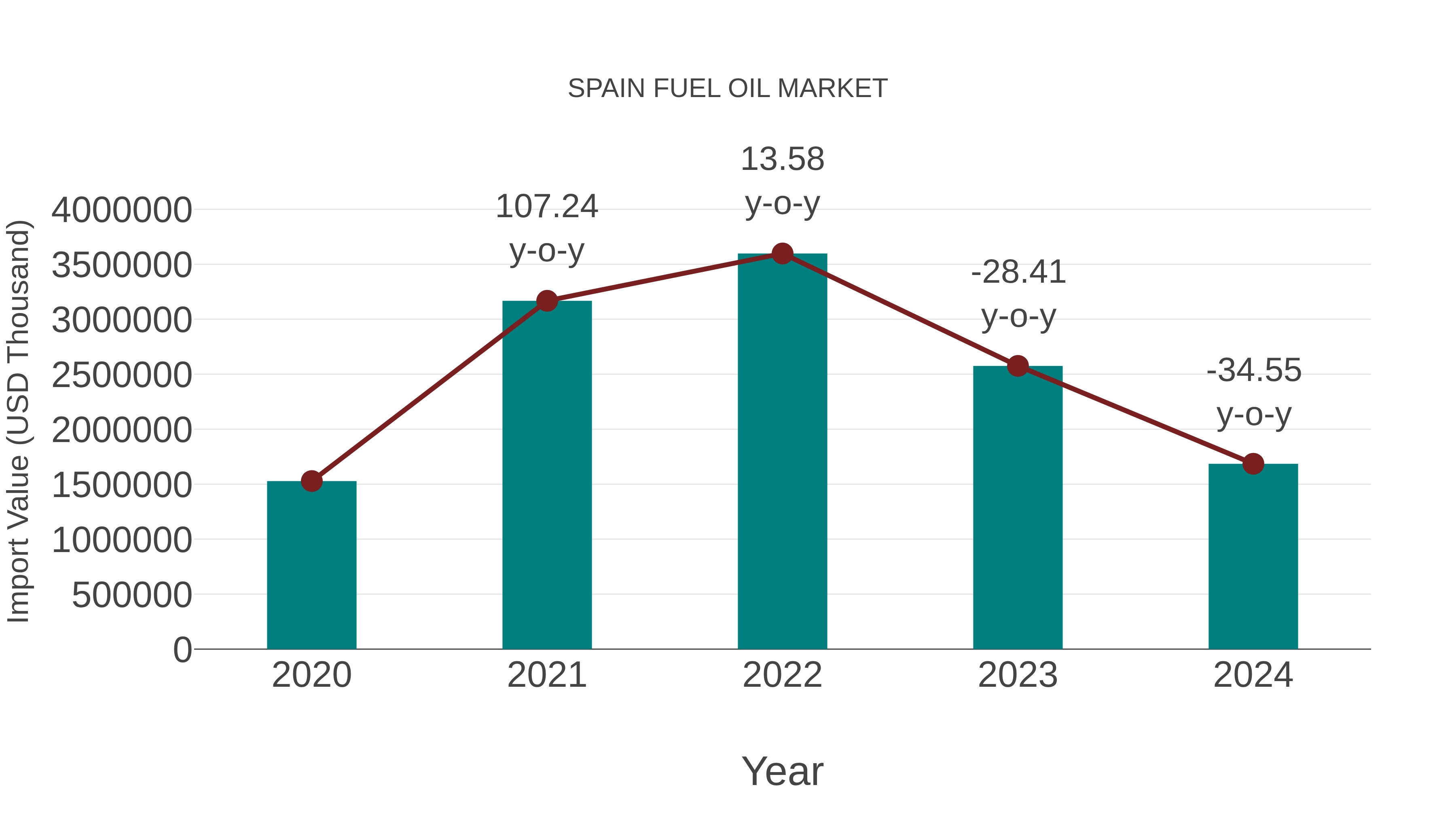 Spain Fuel Oil Market: Import Trend Analysis