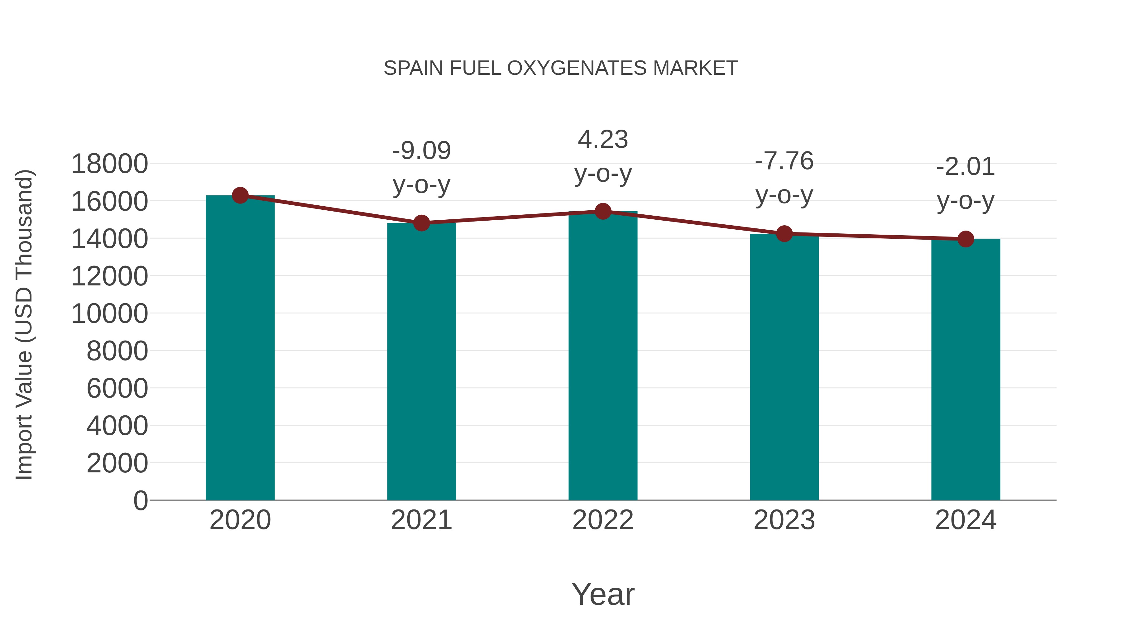  Spain Fuel Oxygenates Market: Import Trend Analysis