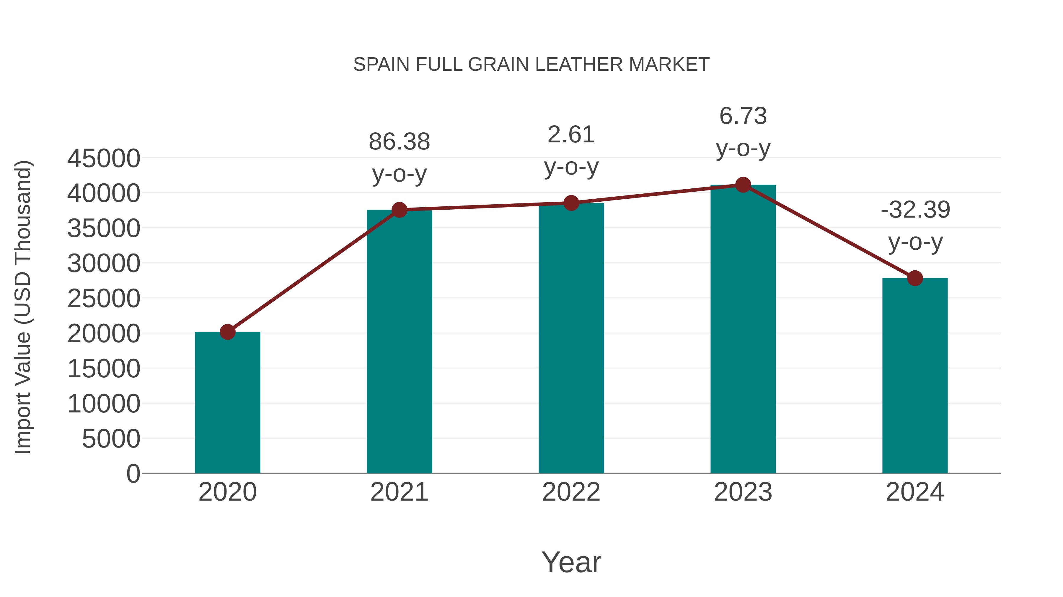 Spain Full Grain Leather Market: Import Trend Analysis