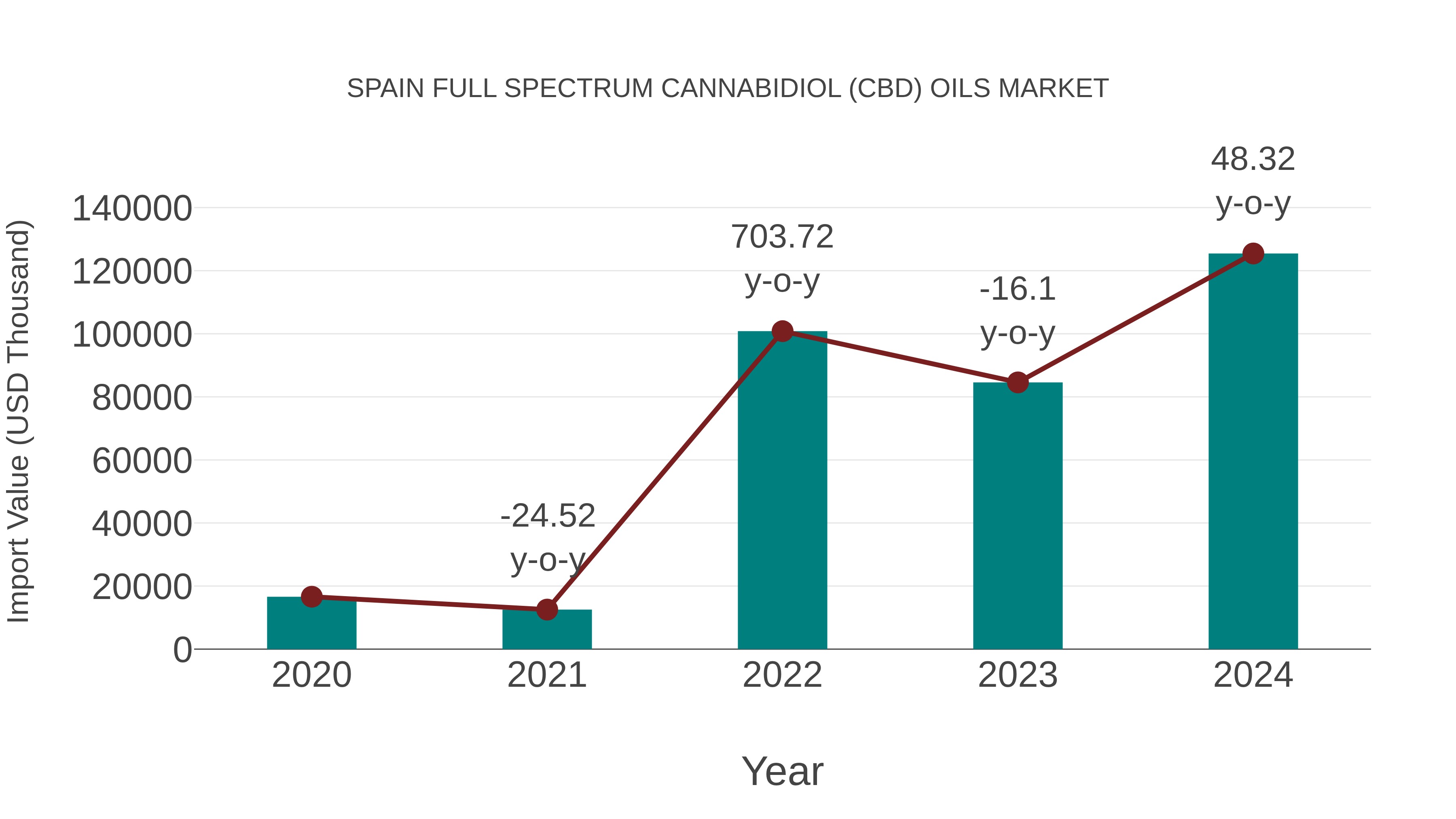 Spain Full Spectrum Cannabidiol (Cbd) Oils Market: Import Trend Analysis