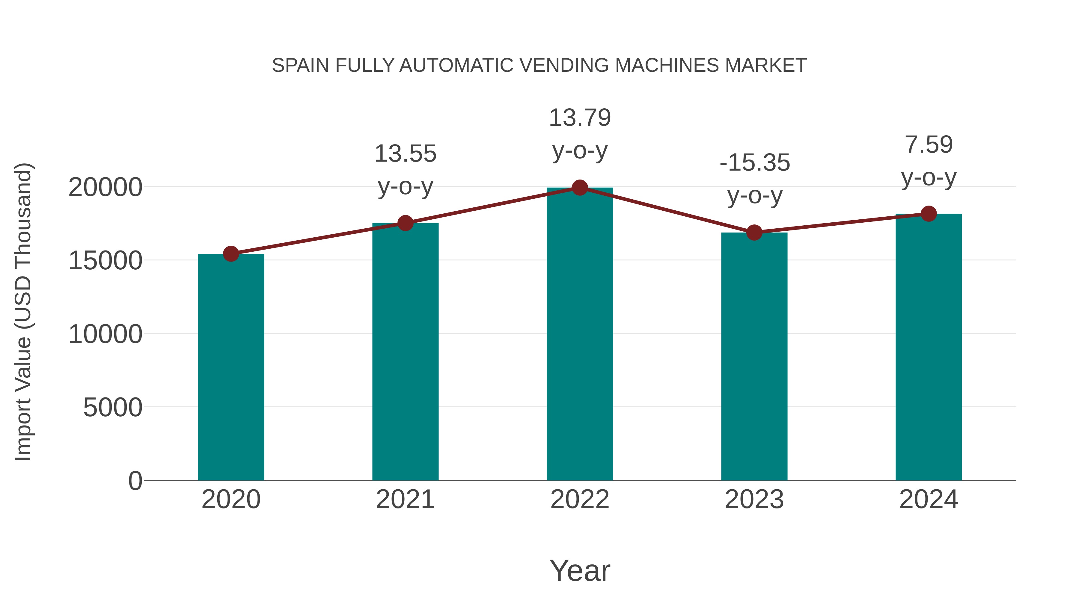  Spain Fully Automatic Vending Machines Market: Import Trend Analysis