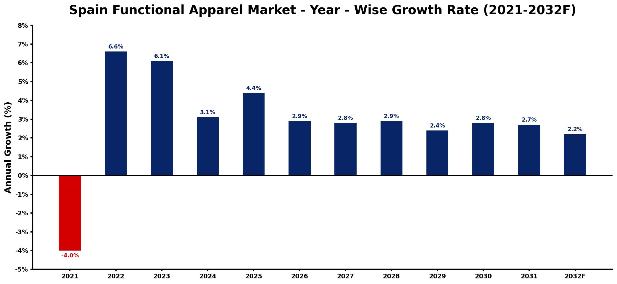 Spain Functional Apparel Market Year-wise Growth Rate and Key Drivers