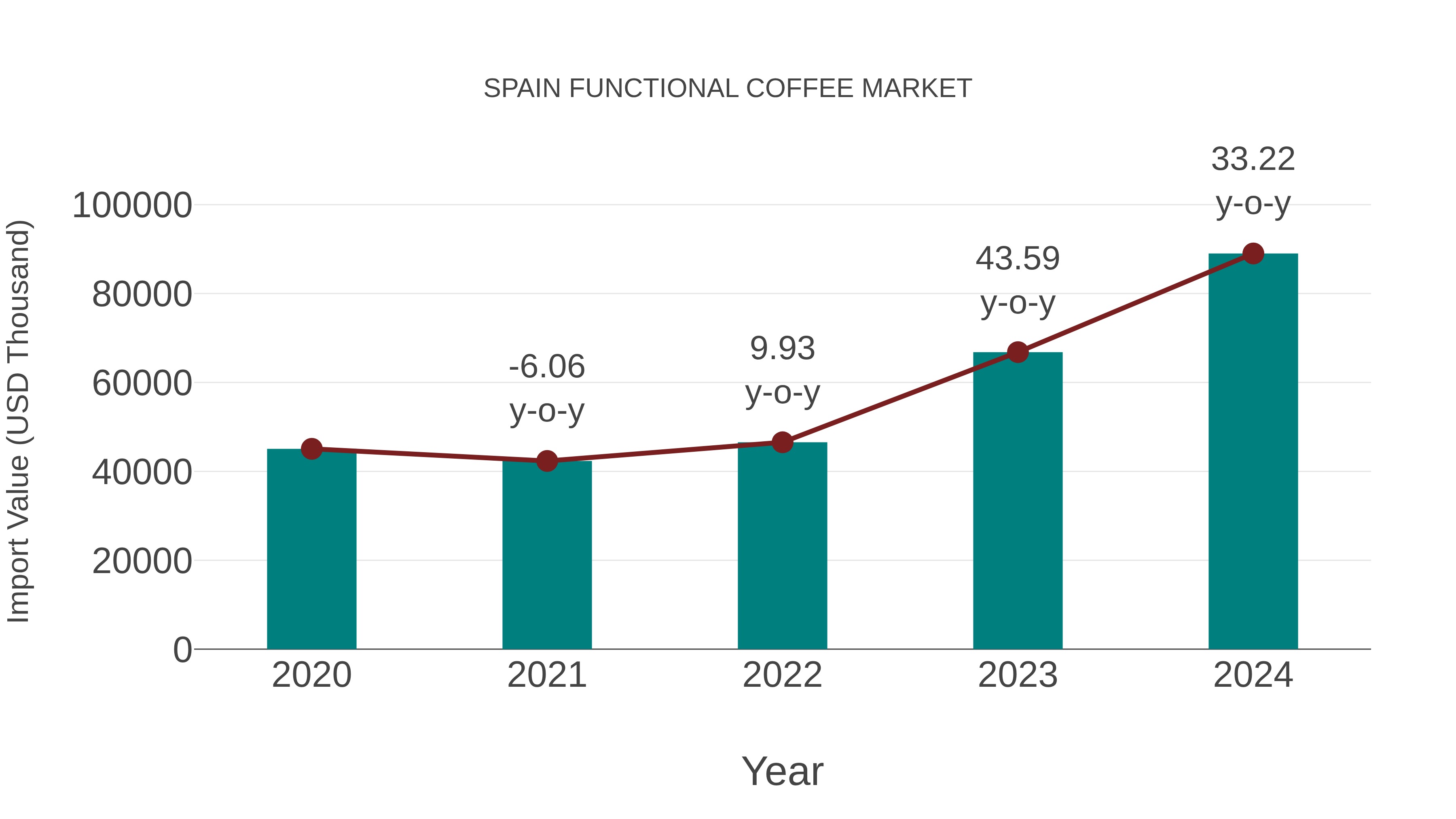  Spain Functional Coffee Market: Import Trend Analysis