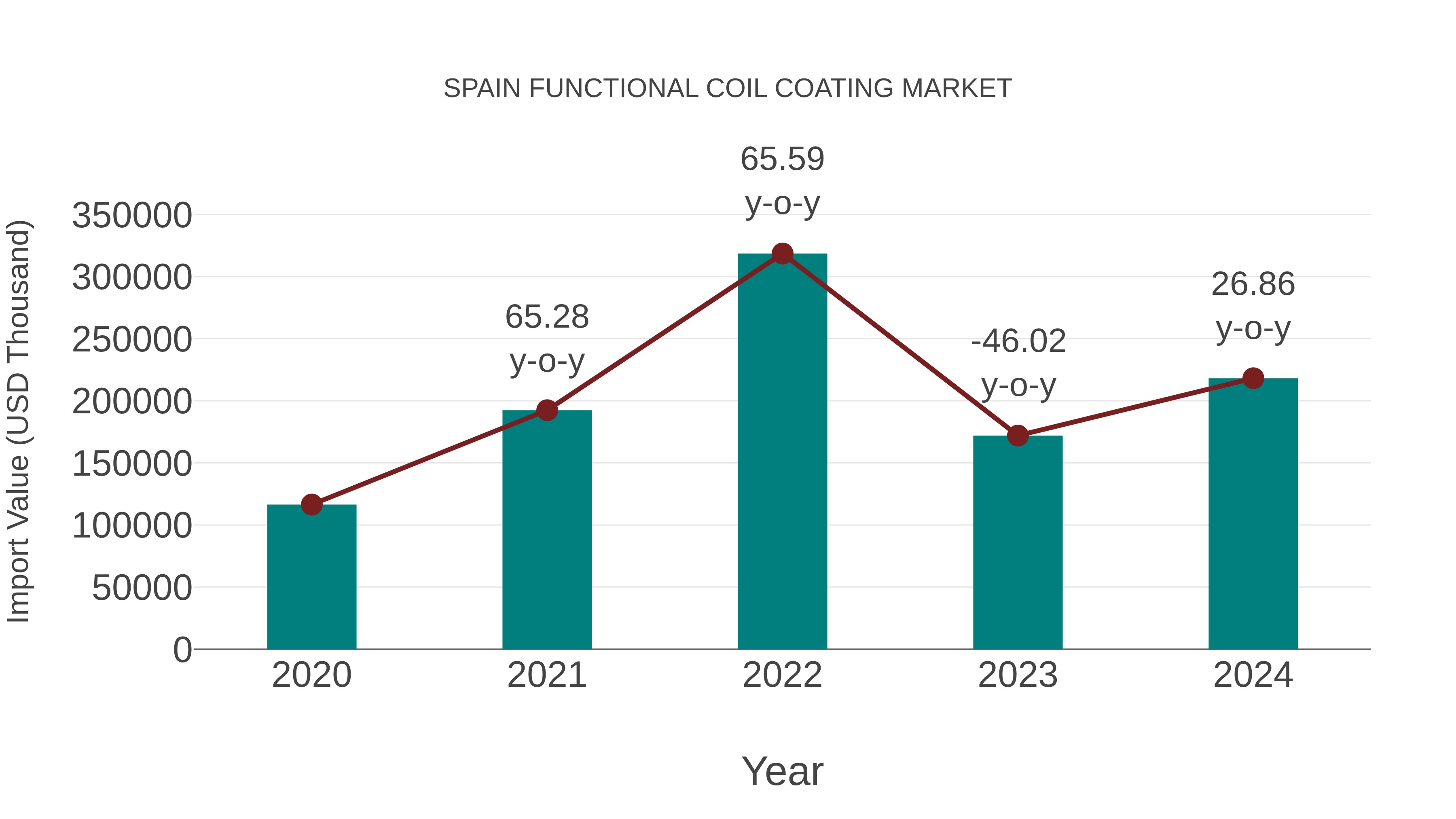  Spain Functional Coil Coating Market: Import Trend Analysis