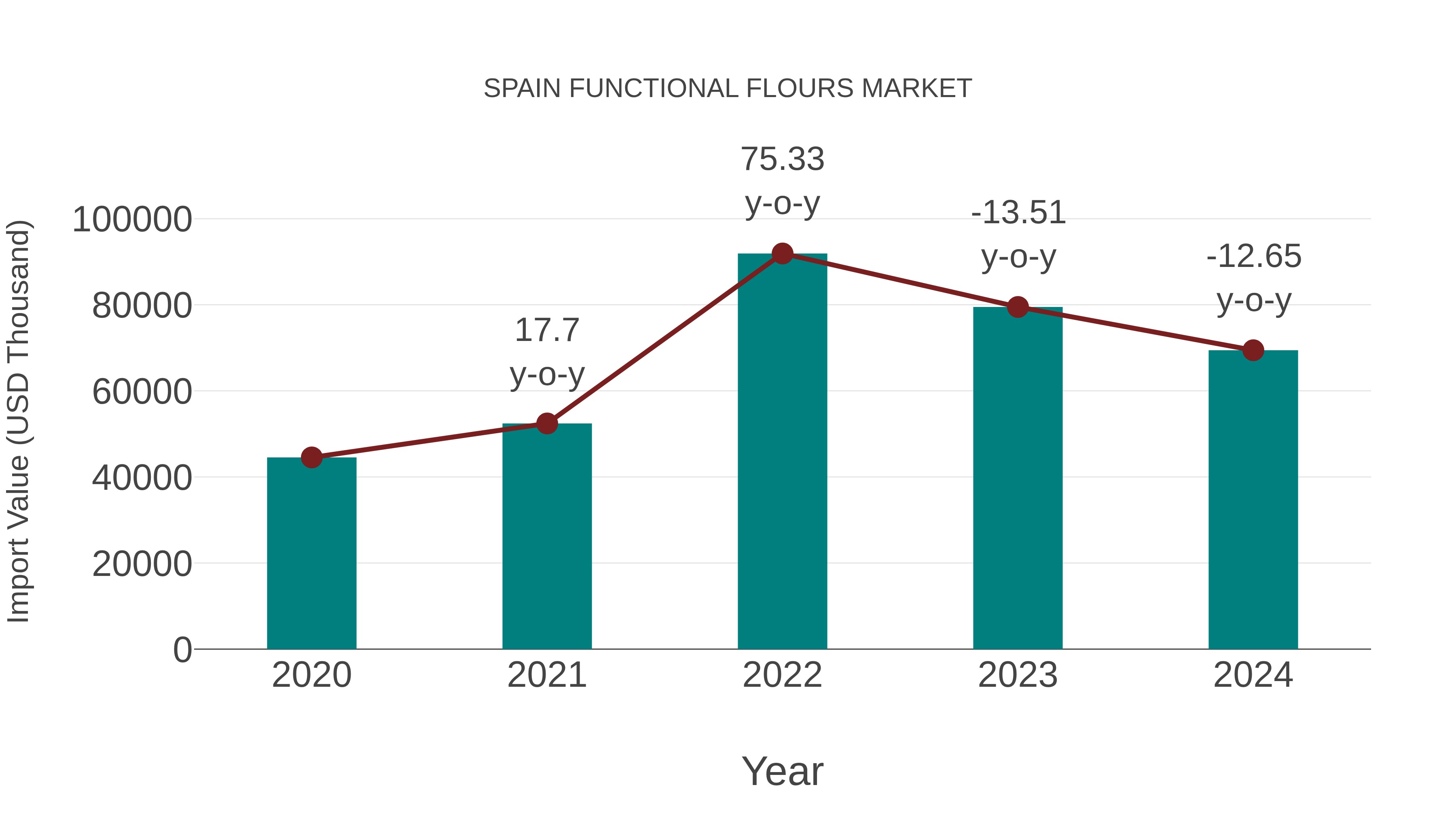  Spain Functional Flours Market: Import Trend Analysis