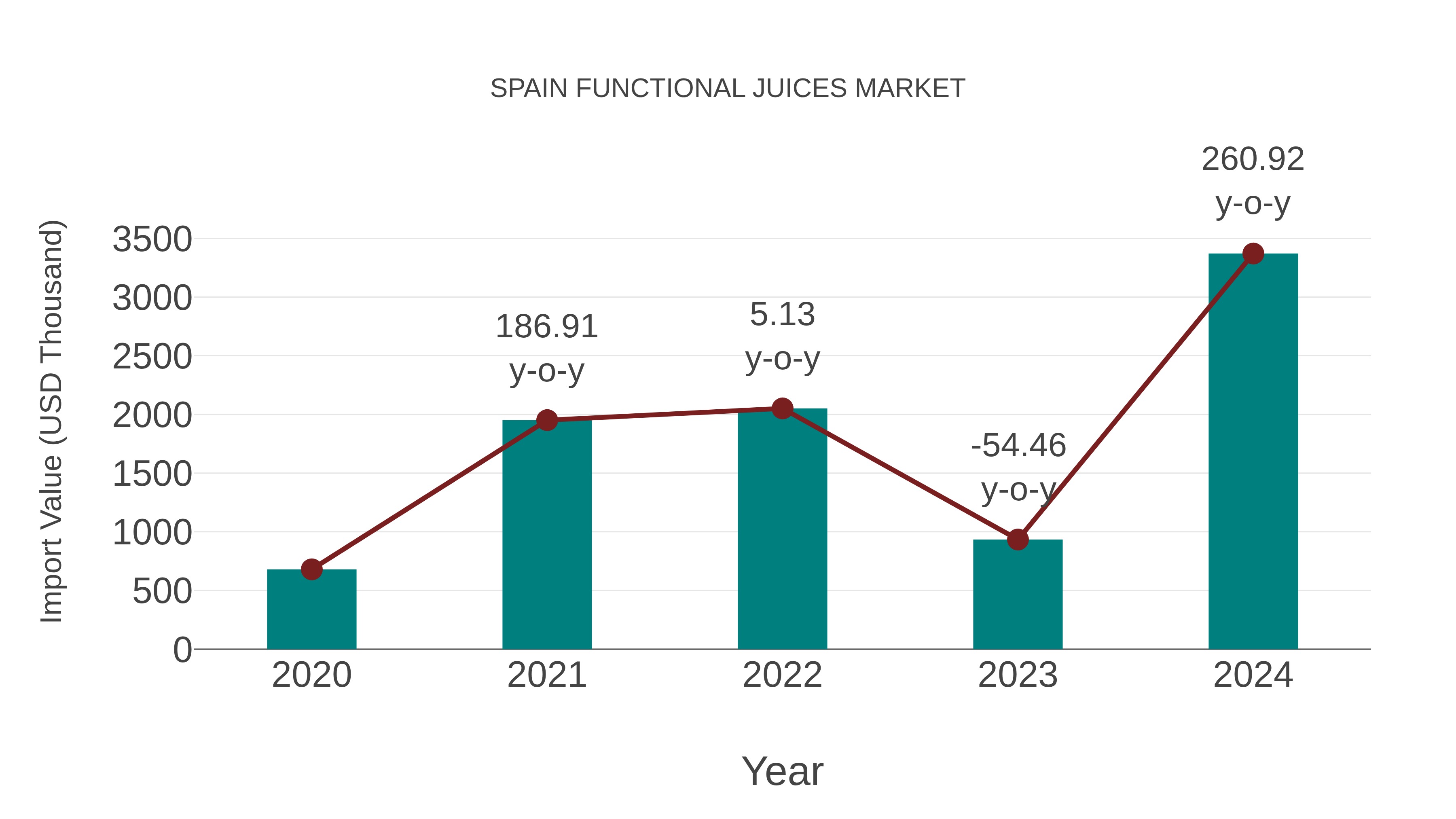 Spain Functional Juices Market: Import Trend Analysis
