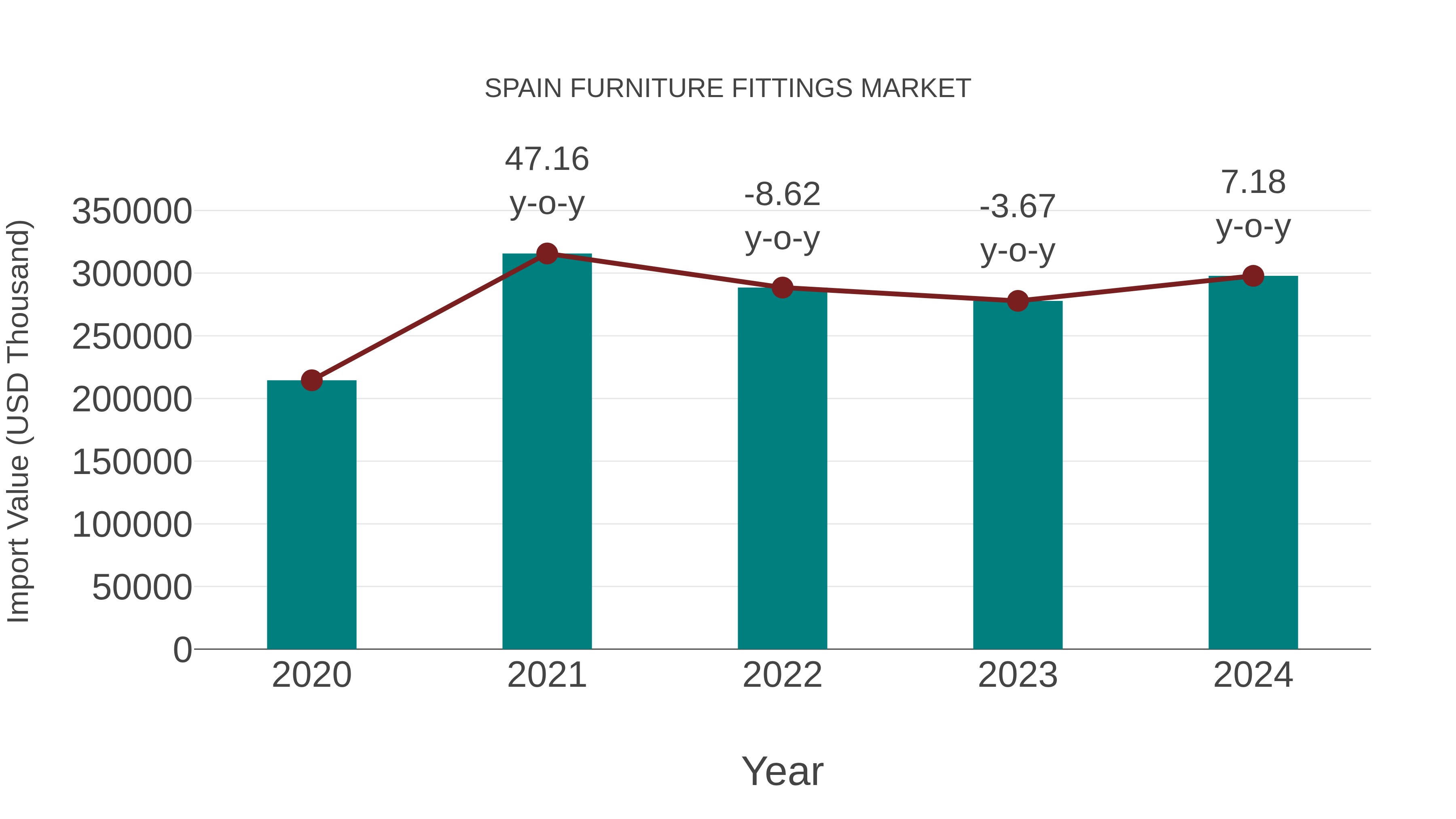Spain Furniture Fittings Market: Import Trend Analysis