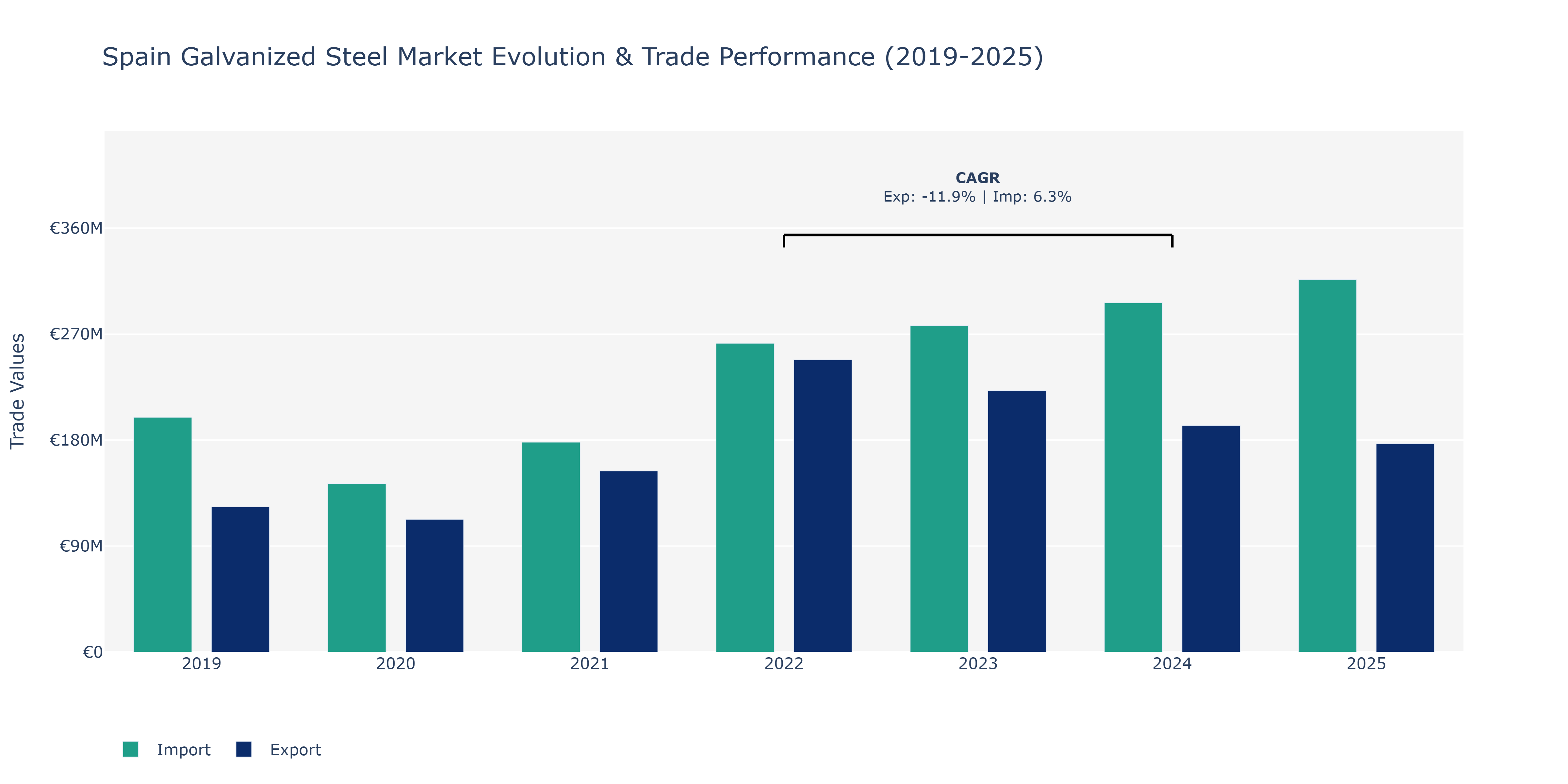 Spain Galvanized Steel Market: Production & Trade Performance (2019-2025)
