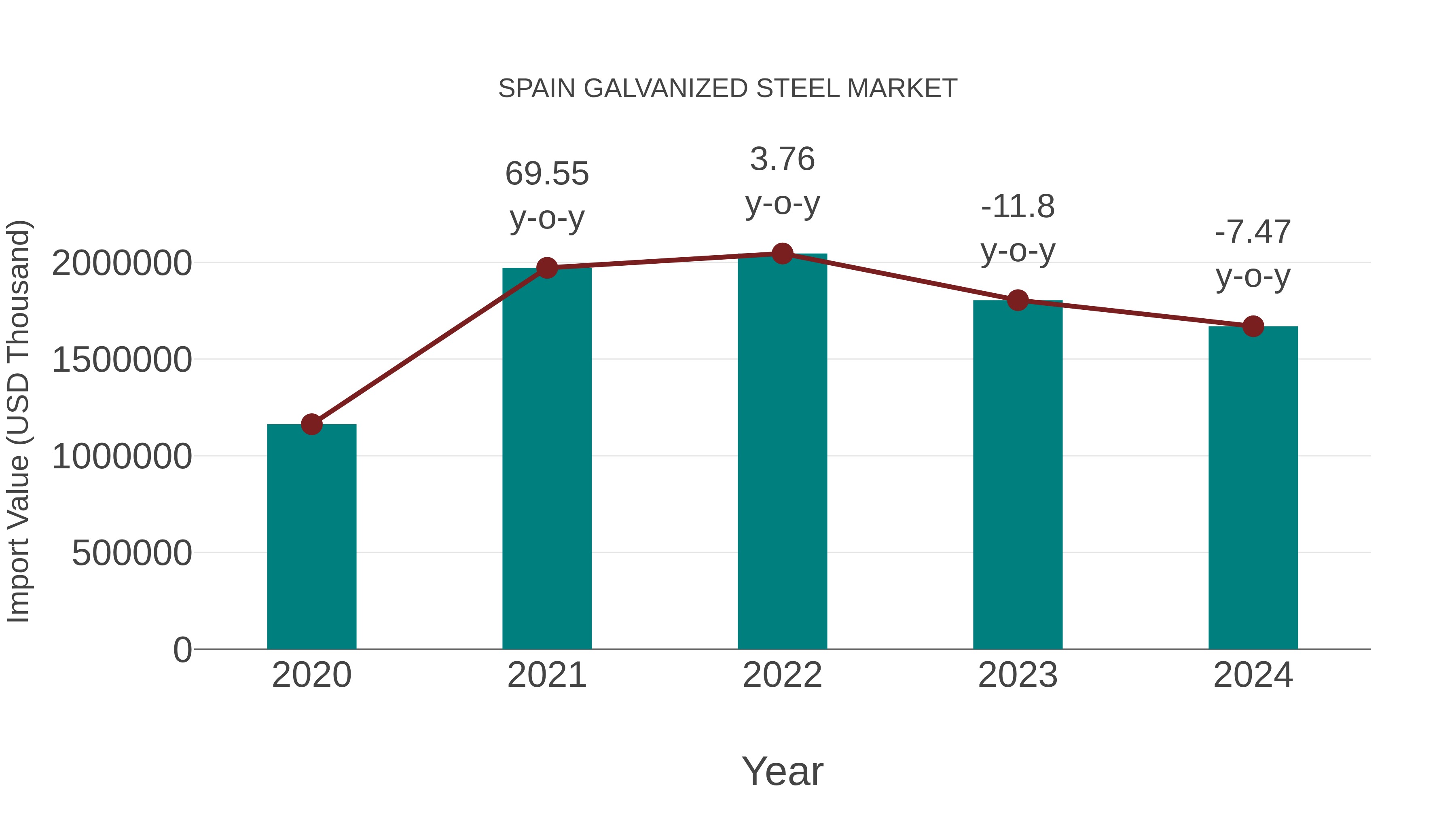 Spain Galvanized Steel Market: Import Trend Analysis