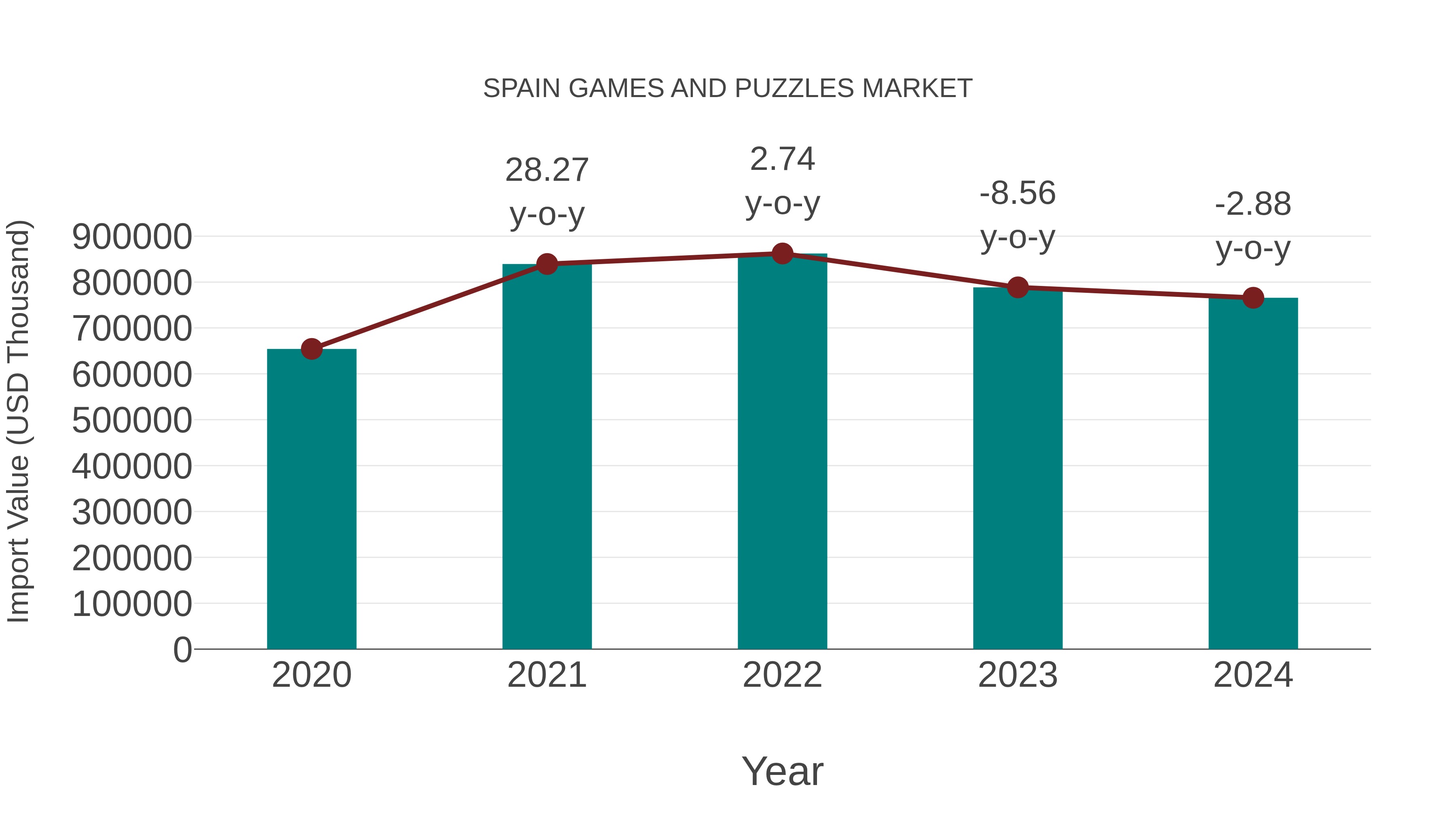  Spain Games and Puzzles Market: Import Trend Analysis
