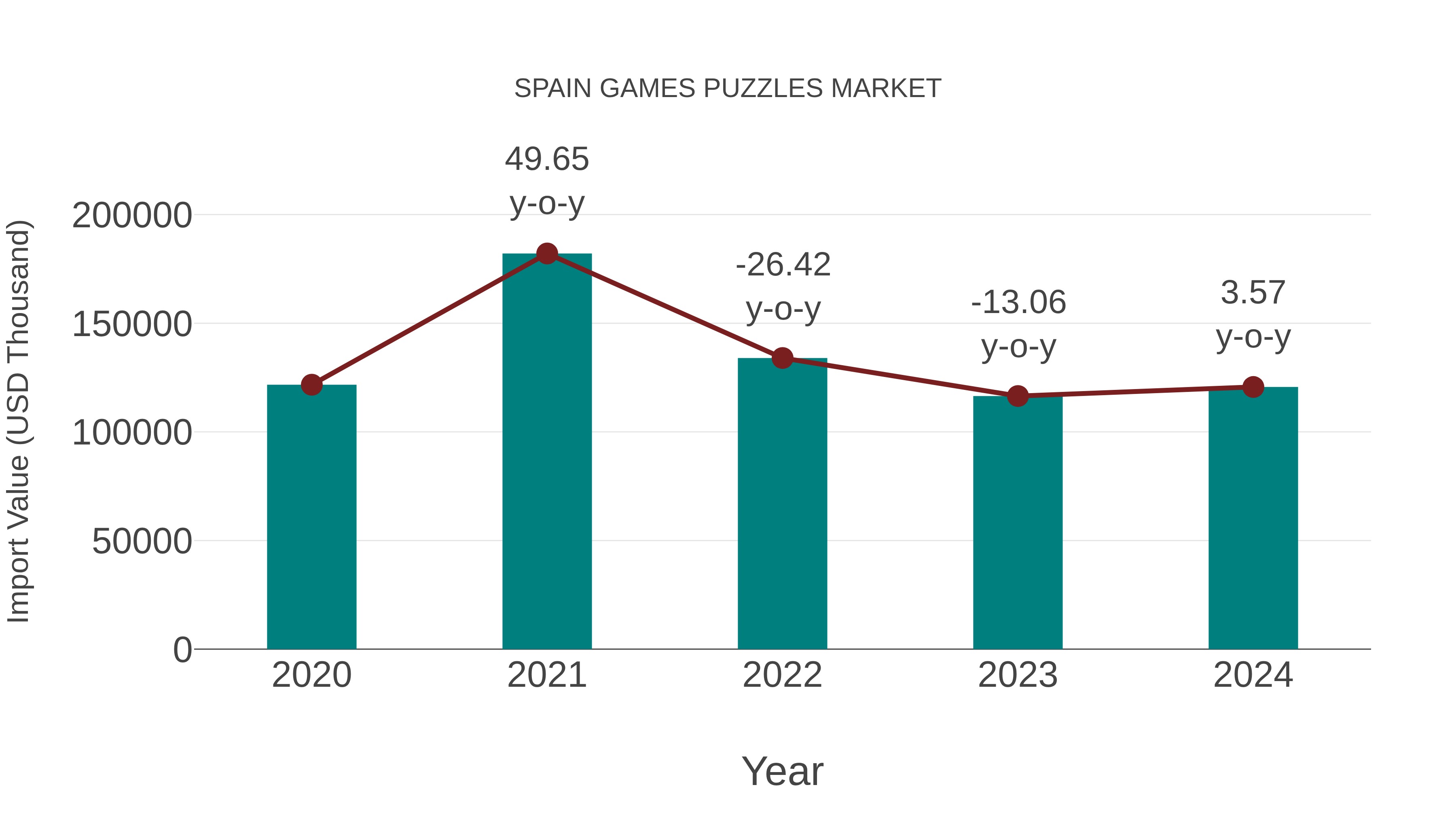  Spain Games Puzzles Market: Import Trend Analysis
