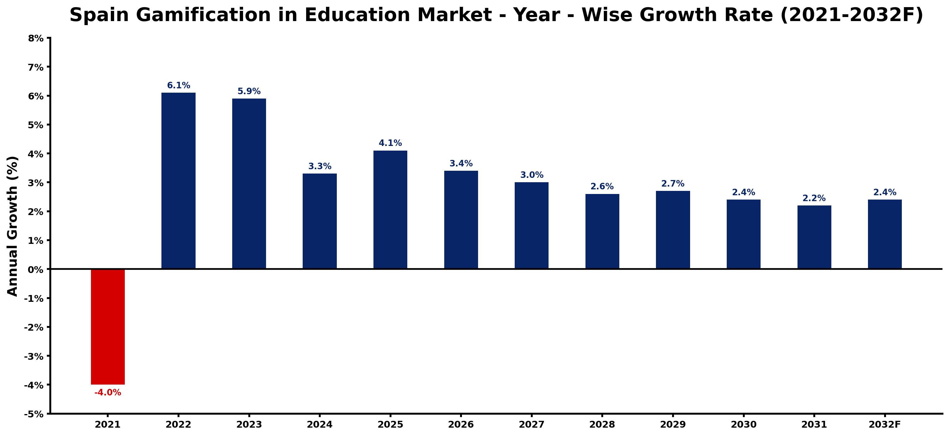 Spain Gamification in Education Market Year-wise Growth Rate and Key Drivers