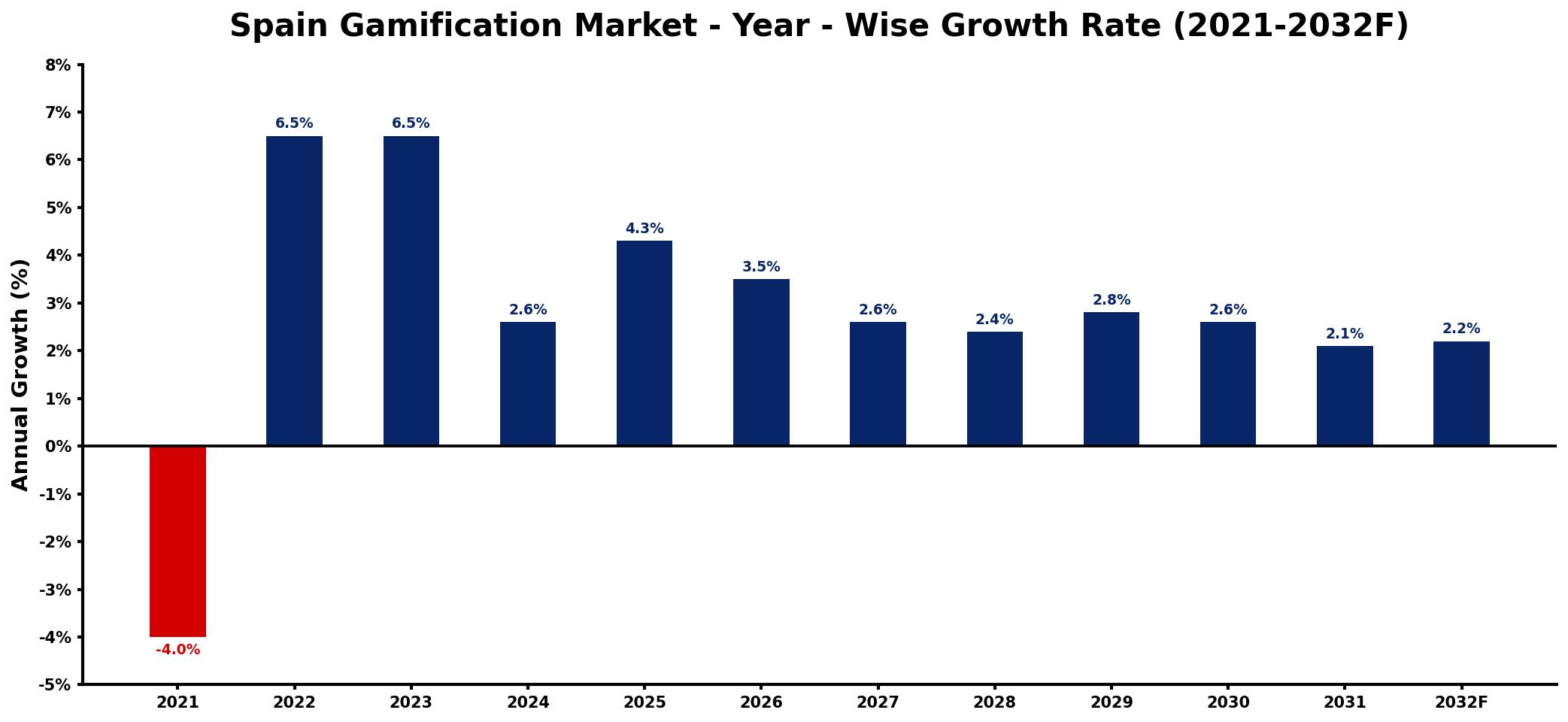 Spain Gamification Market Year-wise Growth Rate and Key Drivers