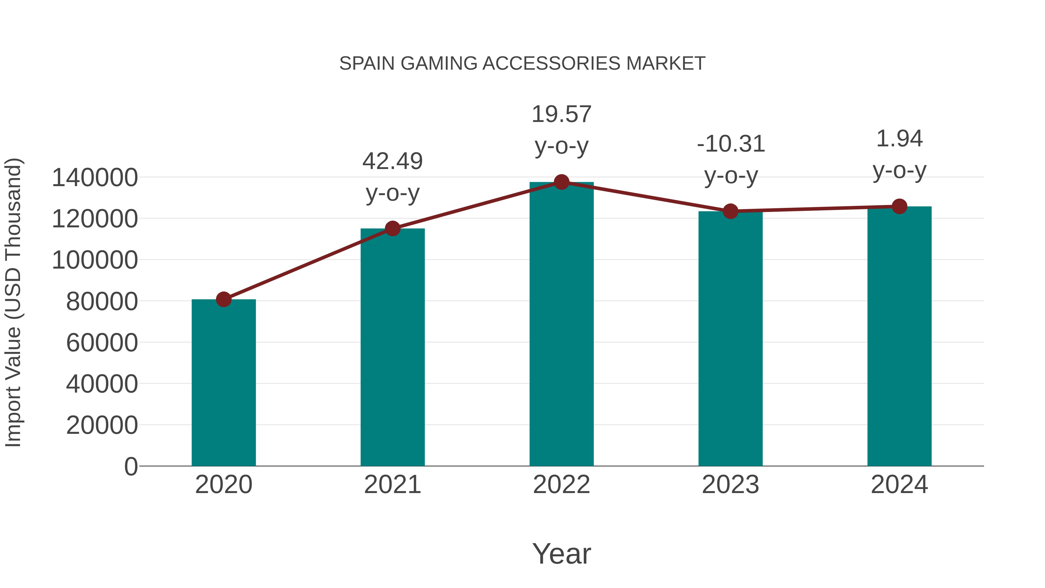 Spain Gaming Accessories Market: Import Trend Analysis