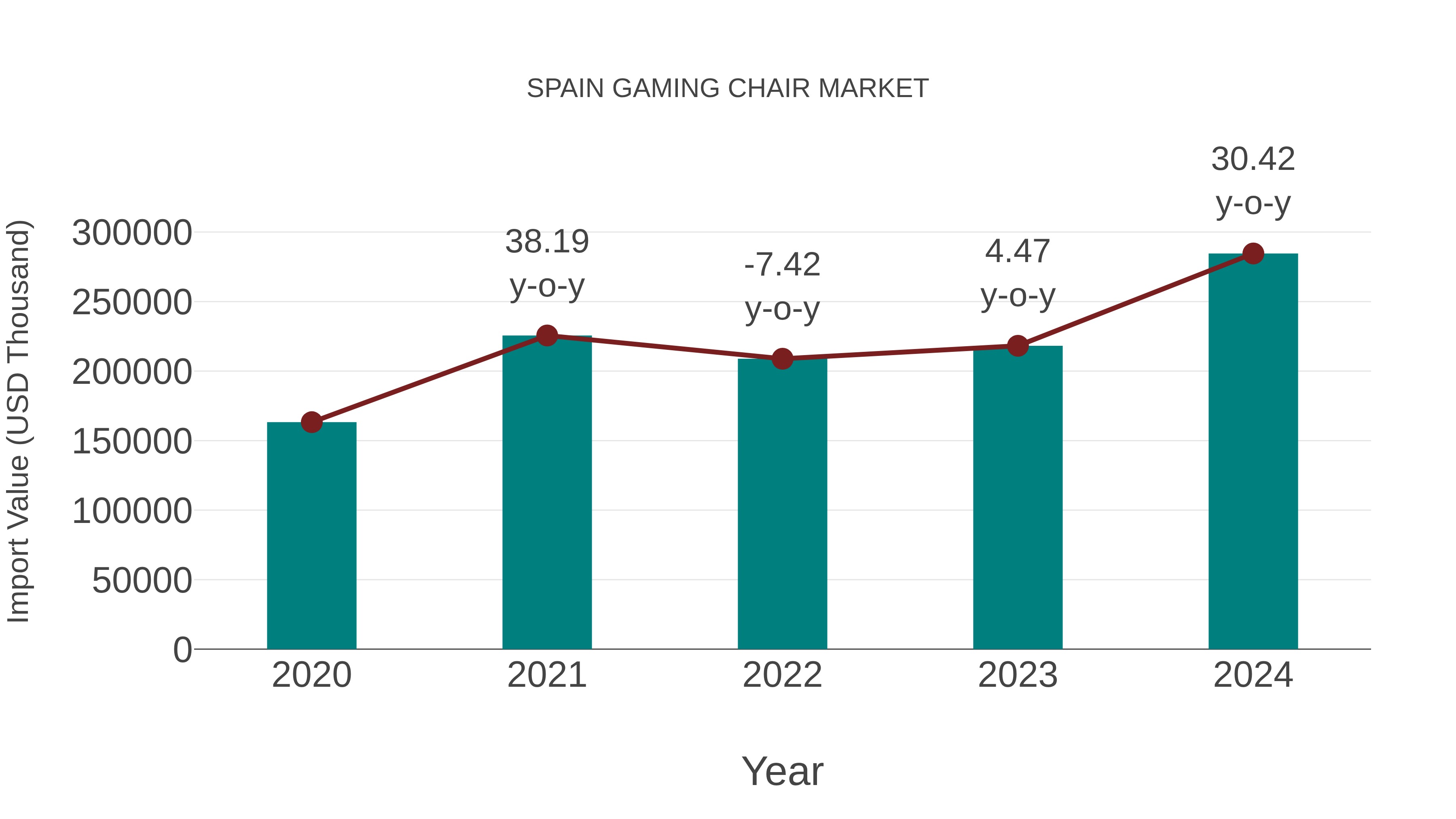 Spain Gaming Chair Market: Import Trend Analysis