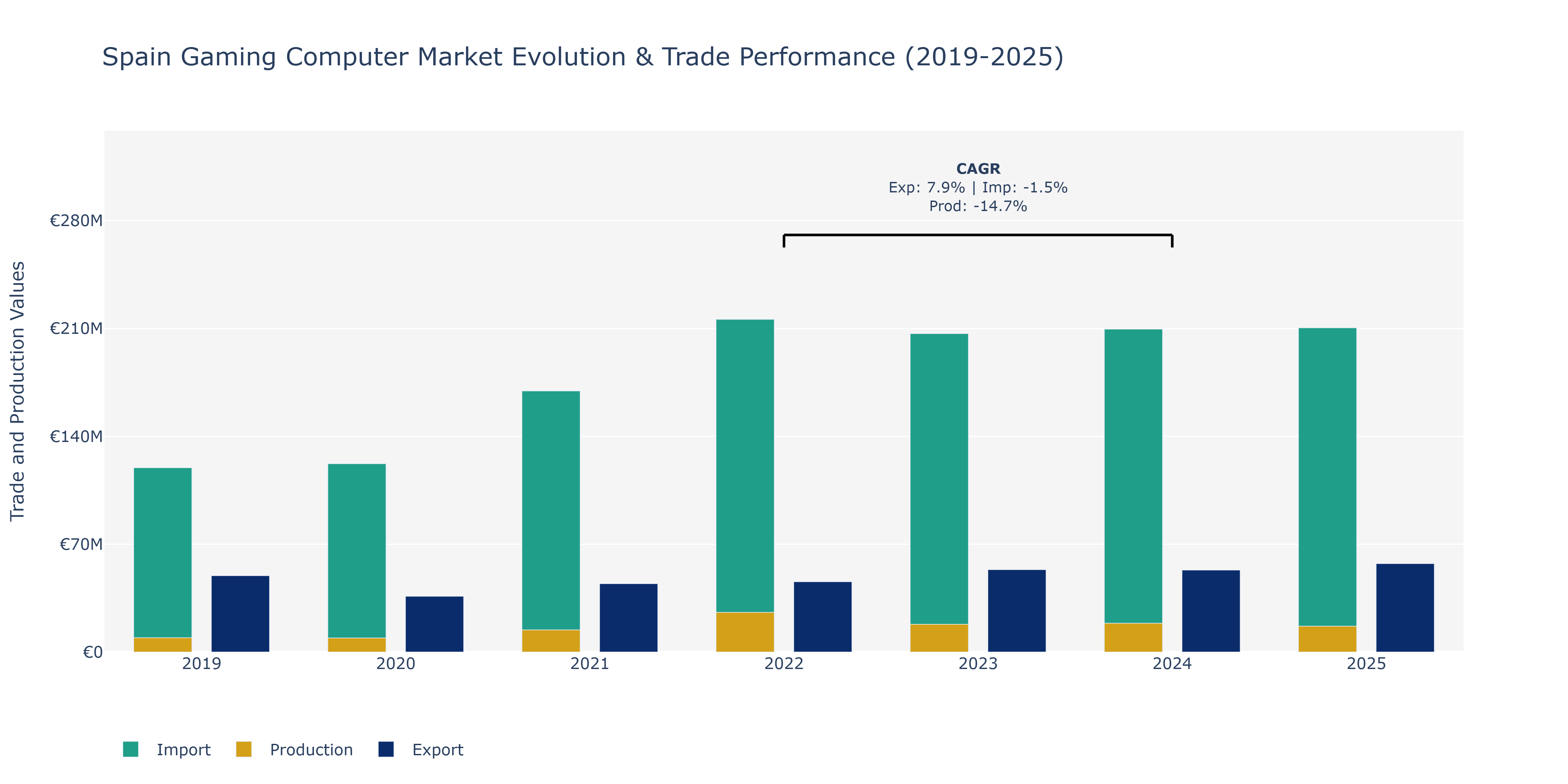 Spain Gaming Computer Market: Production & Trade Performance (2019-2025)