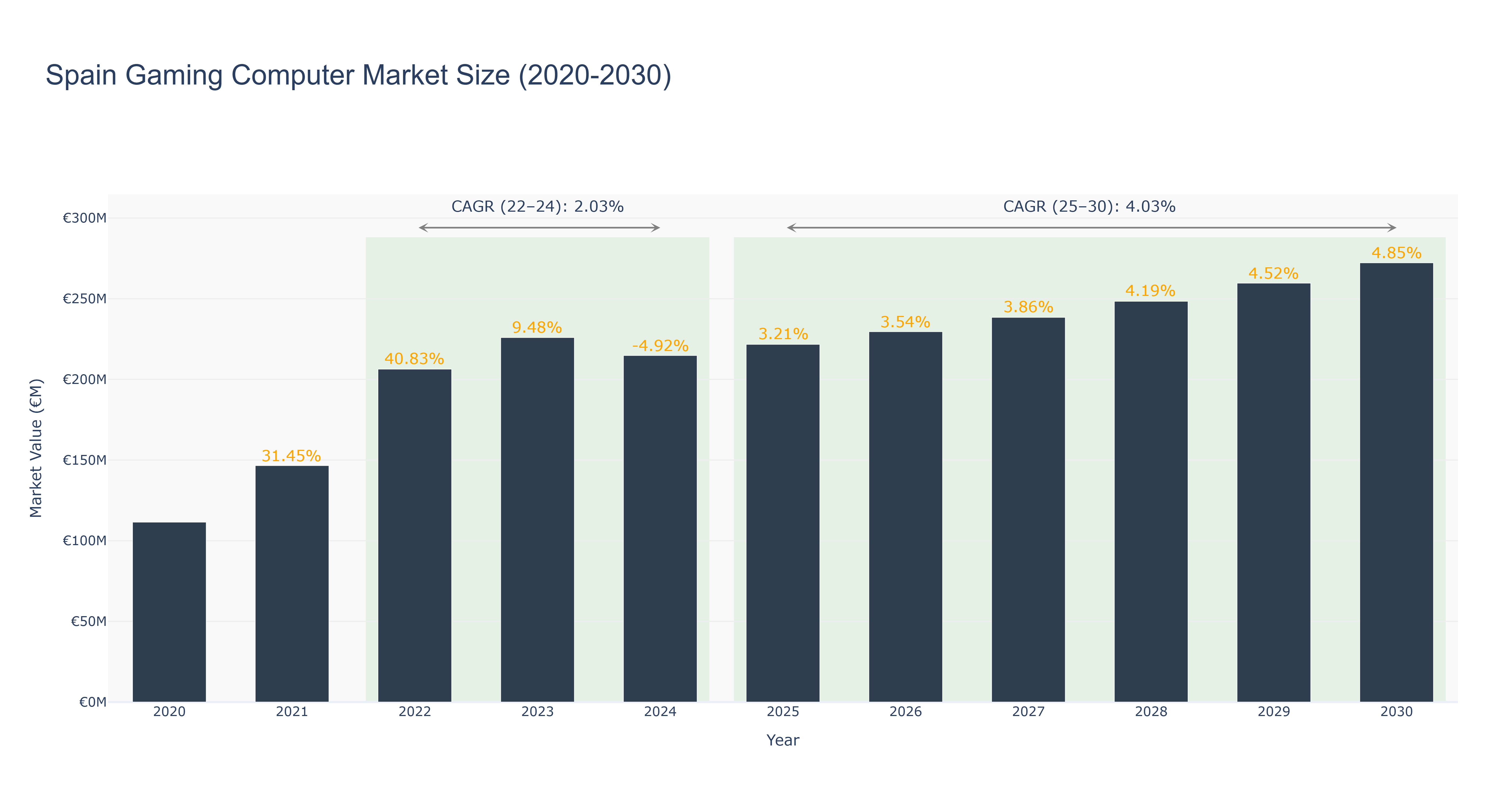 Spain Gaming Computer Market Size (2020-2030)