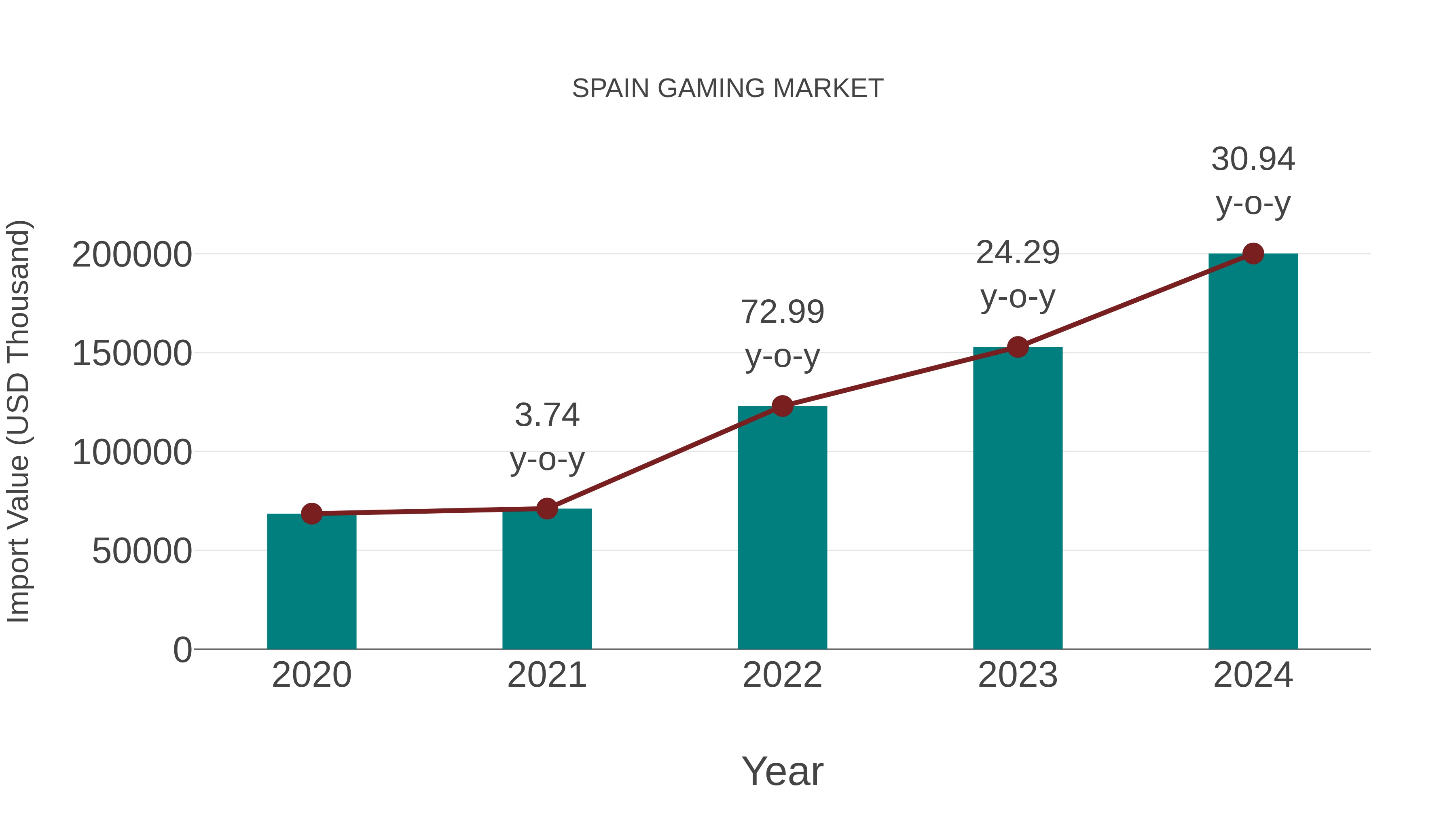  Spain Gaming Market: Import Trend Analysis
