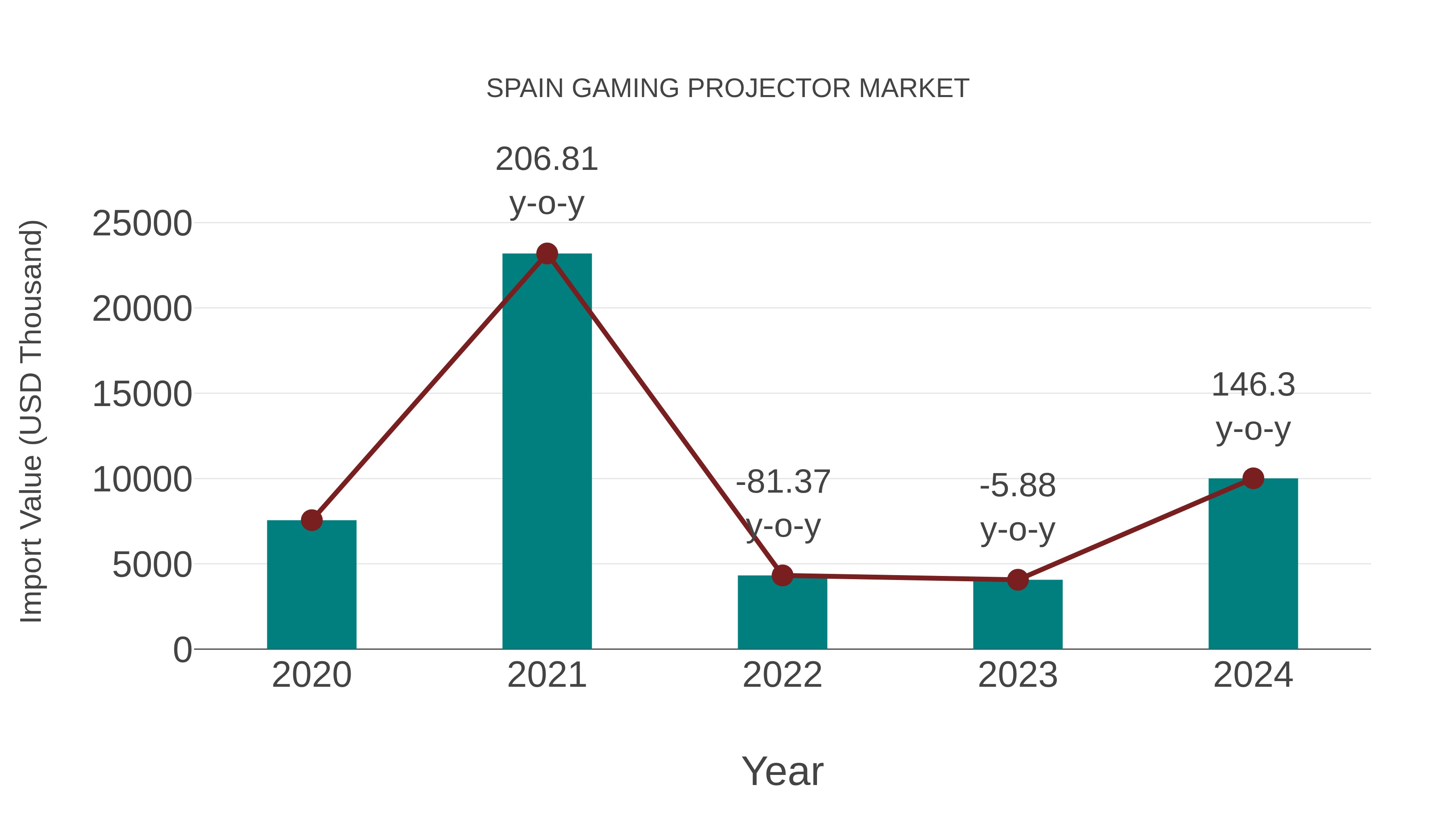 Spain Gaming Projector Market: Import Trend Analysis