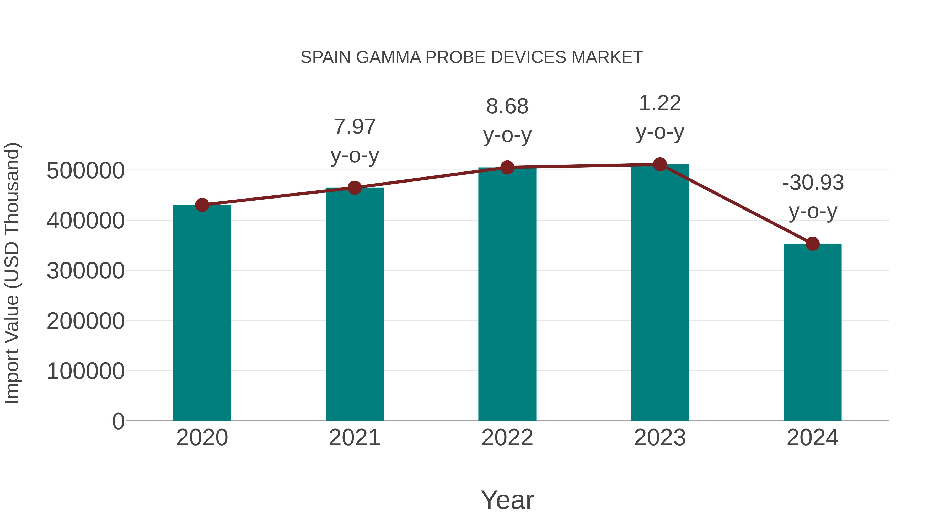  Spain Gamma Probe Devices Market: Import Trend Analysis