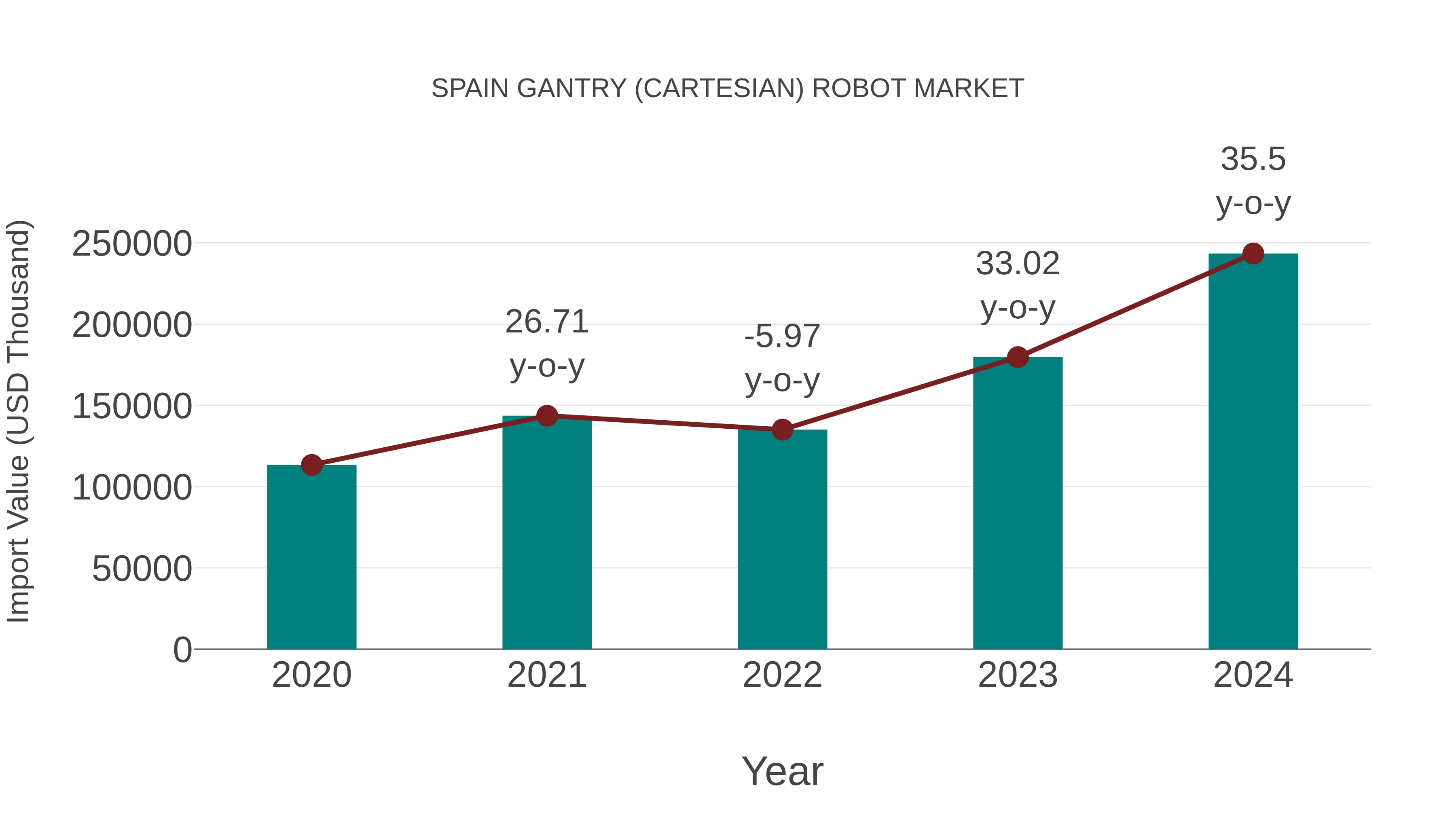  Spain Gantry (Cartesian) Robot Market: Import Trend Analysis