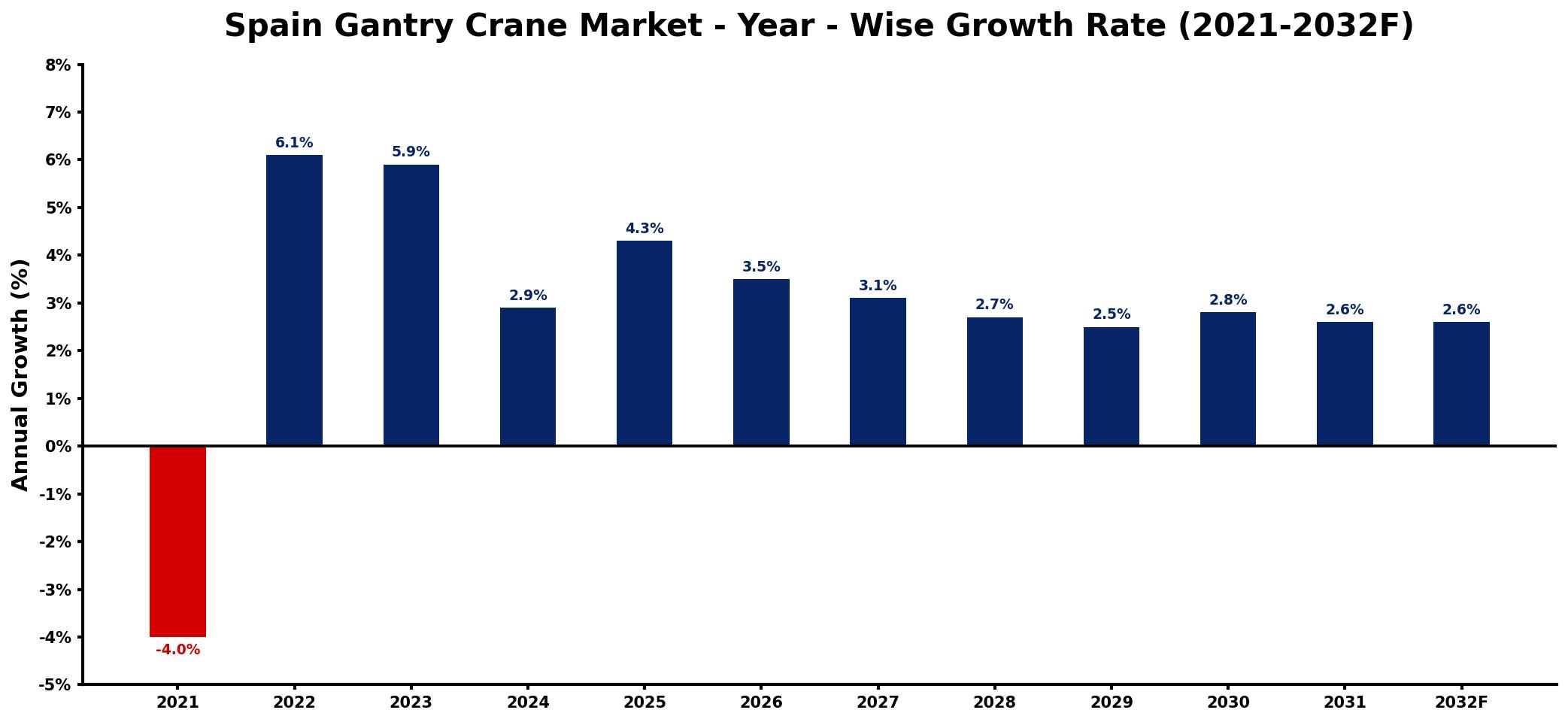 Spain Gantry Crane Market Year-wise Growth Rate and Key Drivers